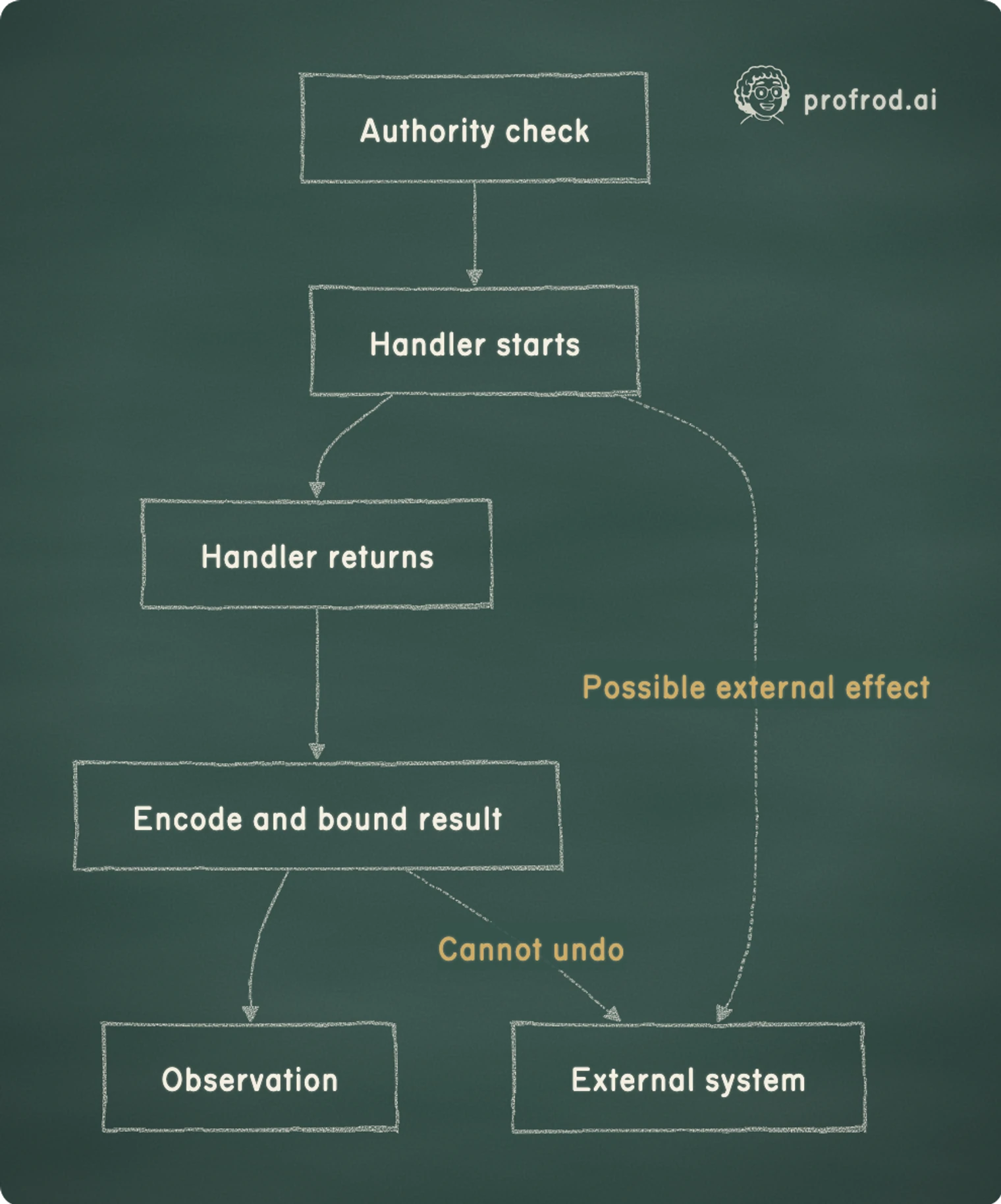 Refusing an observation after a handler ran does not reverse its effects. Later order recovery will use durable intent and supplier evidence.. Possible external effect; Cannot undo; Authority check; Handler starts; Handler returns; Encode and bound result; Observation; External system