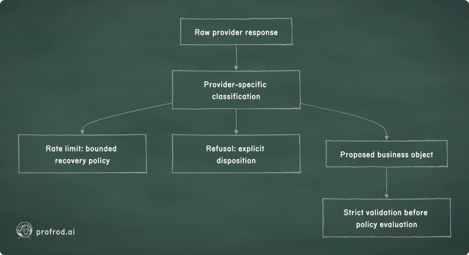 A raw provider response is classified by a provider-specific adapter into a rate limit with a bounded recovery policy, a refusal with an explicit disposition, or a proposed object that meets strict validation.. Raw provider response; Provider-specific classification; Rate limit: bounded recovery policy; Refusal: explicit disposition; Proposed business object; Strict validation before policy evaluation