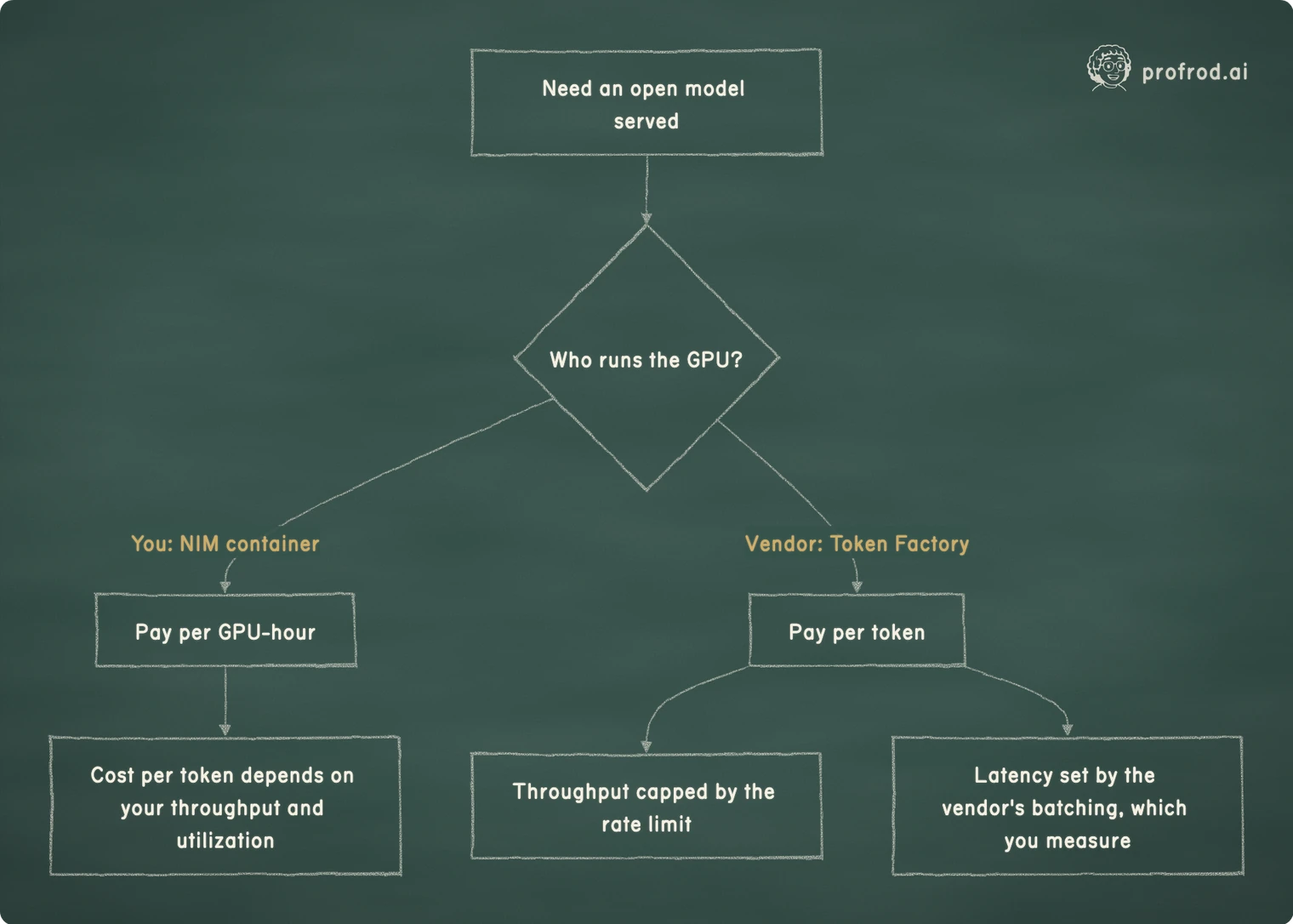 The same inference, bought two ways. You: NIM container; Vendor: Token Factory; Need an open model served; Who runs the GPU?; Pay per GPU-hour; Cost per token depends on your throughput and utilization; Pay per token; Throughput capped by the rate limit; Latency set by the vendor's batching, which you measure