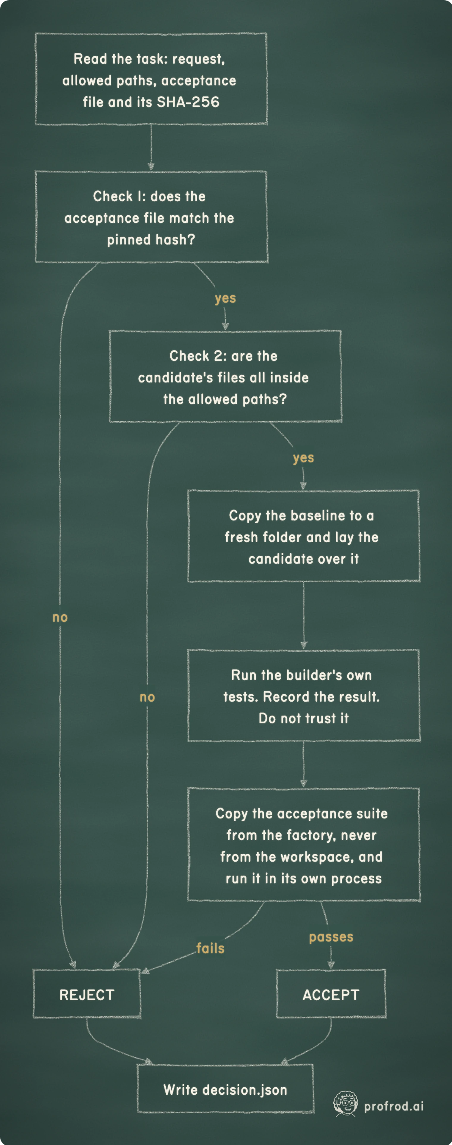 What factory.py does with one candidate. no; yes; fails; passes; Read the task: request, allowed paths, acceptance file and its SHA-256; Check 1: does the acceptance file match the pinned hash?; REJECT; Check 2: are the candidate's files all inside the allowed paths?; Copy the baseline to a fresh folder and lay the candidate over it; Run the builder's own tests. Record the result. Do not trust it; Copy the acceptance suite from the factory, never from the workspace, and run it in its own process; ACCEPT; Write decision.json