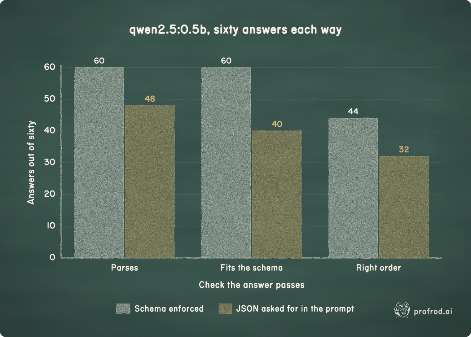 The same sixty requests with the schema enforced, and with JSON asked for in the prompt only. The schema closes the first two gaps completely, and the third only partly.. qwen2.5:0.5b, sixty answers each way; 0; 10; 20; 30; 40; 50; 60; Answers out of sixty; Parses; Fits the schema; Right order; Check the answer passes; 32; 44; 48; Schema enforced; JSON asked for in the prompt
