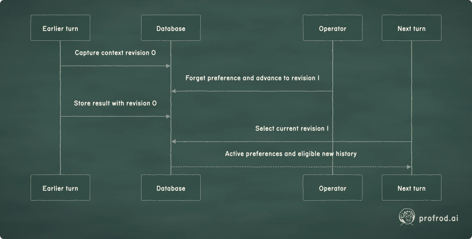 A late result keeps its original context revision and cannot return through the next turn's automatic history selection.. Next turn; Operator; Database; Earlier turn; Capture context revision 0; Forget preference and advance to revision 1; Store result with revision 0; Select current revision 1; Active preferences and eligible new history