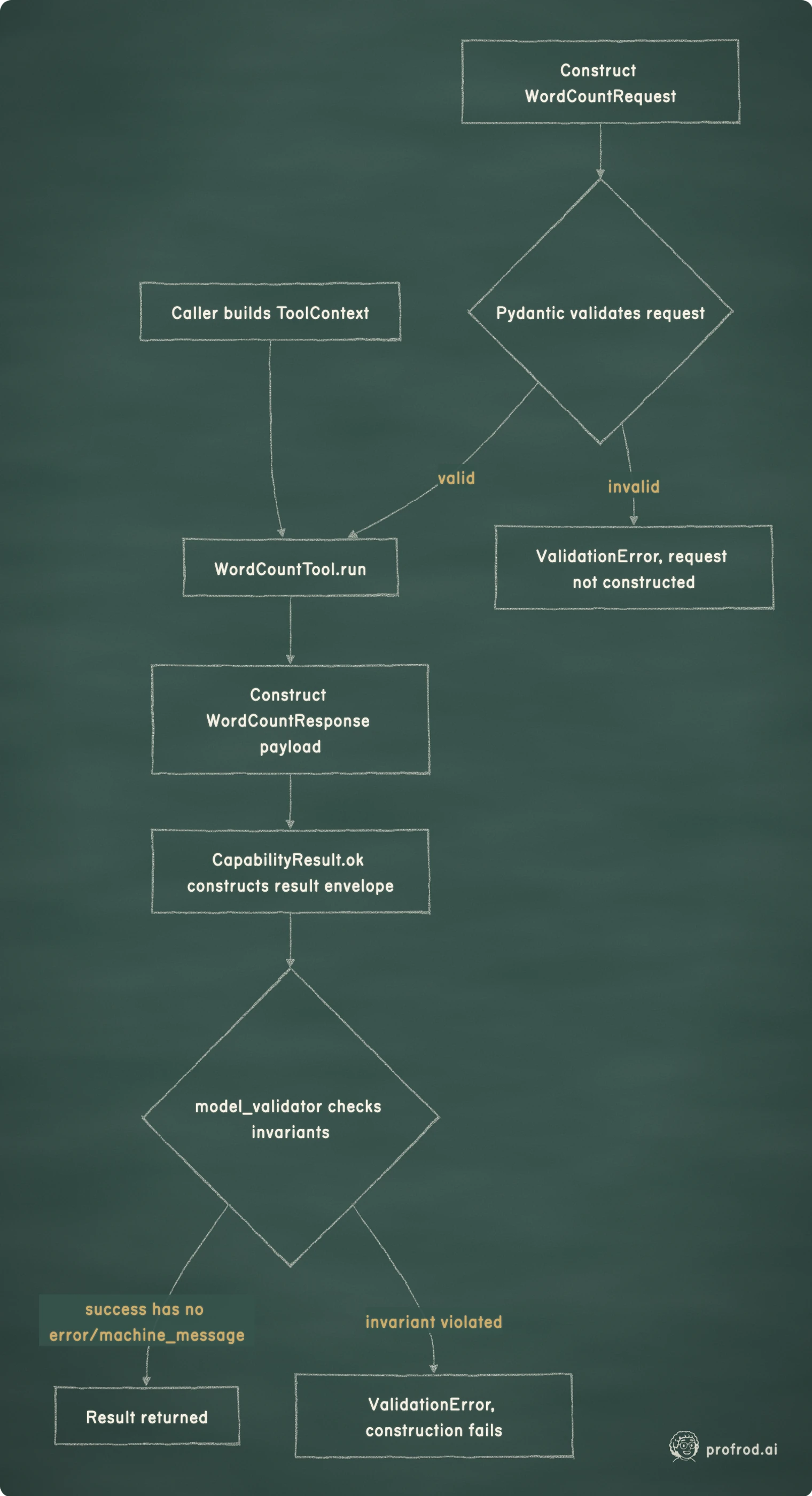 How one call moves through the contract. invalid; valid; success has no error/machine_message; invariant violated; Caller builds ToolContext; WordCountTool.run; Construct WordCountRequest; Pydantic validates request; ValidationError, request not constructed; Construct WordCountResponse payload; CapabilityResult.ok constructs result envelope; model_validator checks invariants; Result returned; ValidationError, construction fails