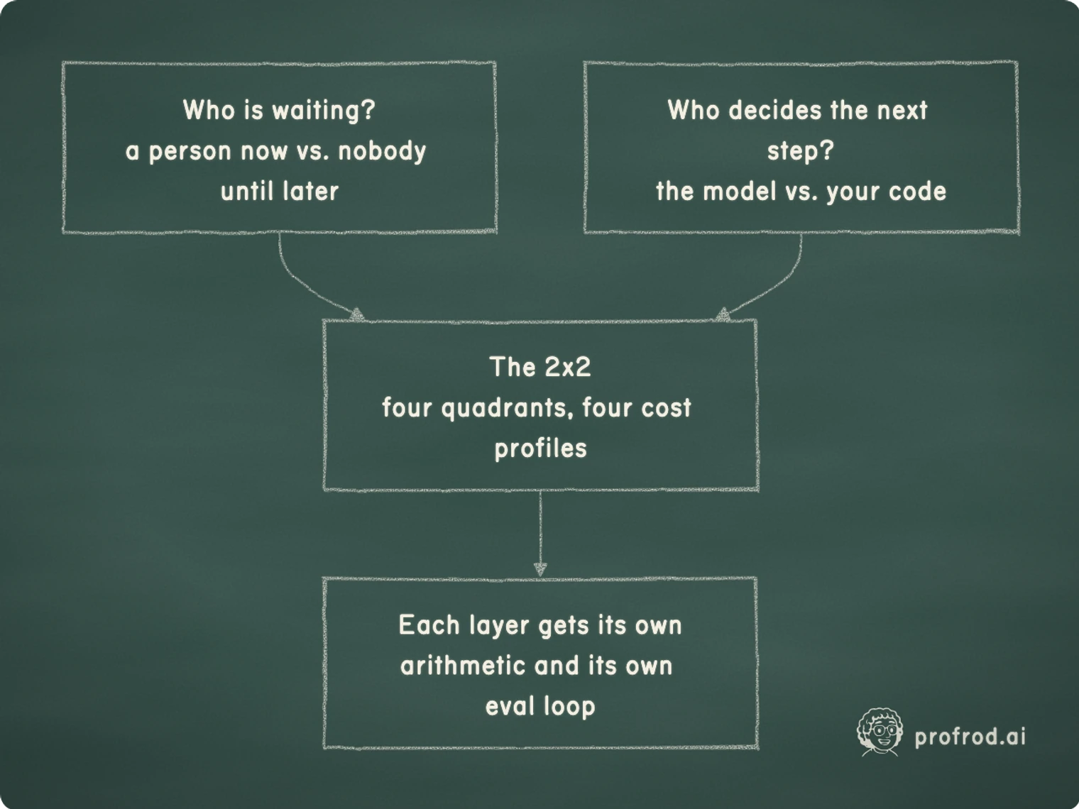 Two independent axes, crossed into the grid this course teaches. Who is waiting?a person now vs. nobody until later; The 2x2four quadrants, four cost profiles; Who decides the next step?the model vs. your code; Each layer gets its ownarithmetic and its own eval loop