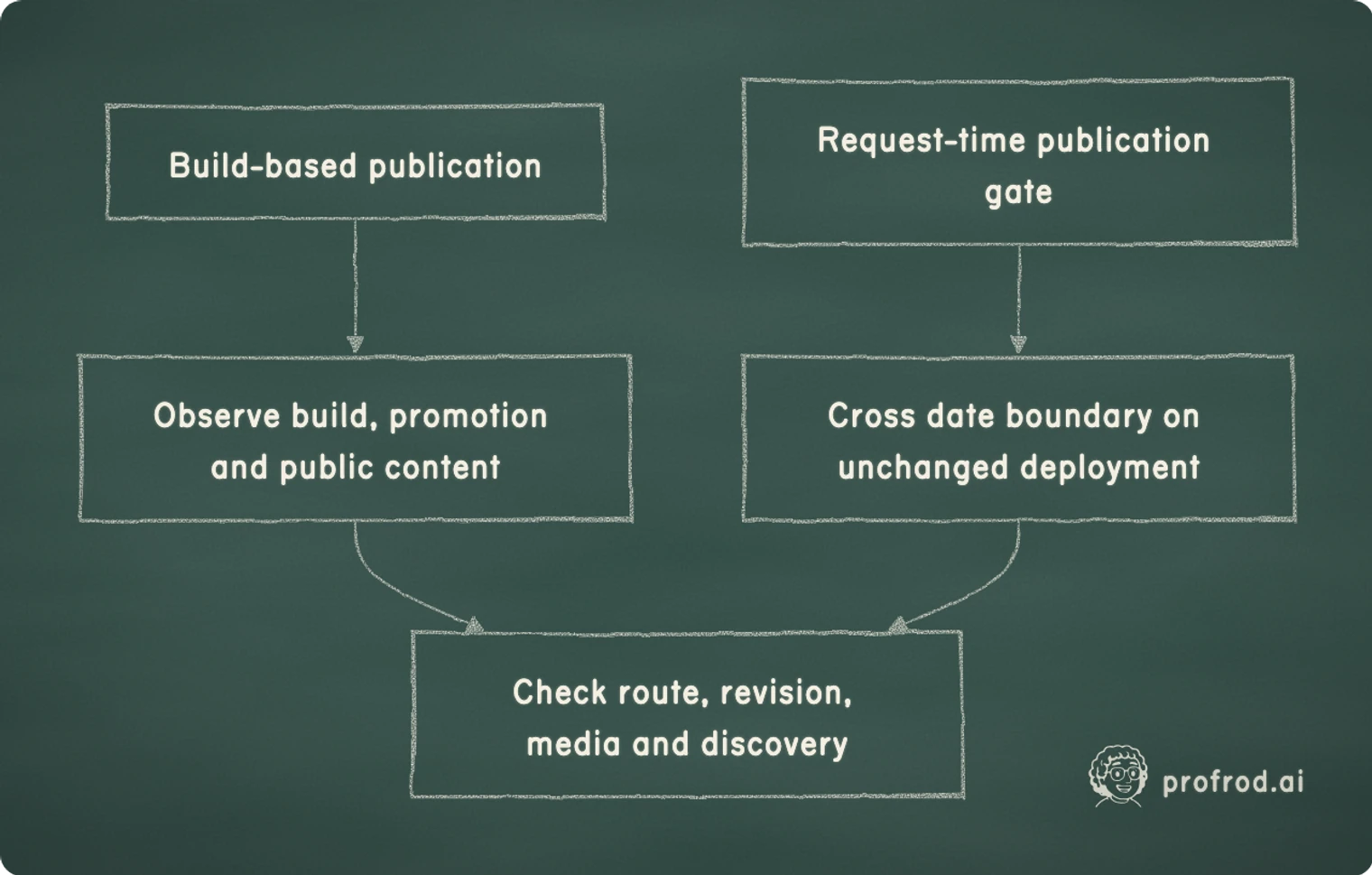 Build-based publication observes the build, promotion and public content; a request-time gate crosses the date boundary on an unchanged deployment. Both end by checking route, revision, media and discovery.. Build-based publication; Observe build, promotion and public content; Check route, revision, media and discovery; Request-time publication gate; Cross date boundary on unchanged deployment