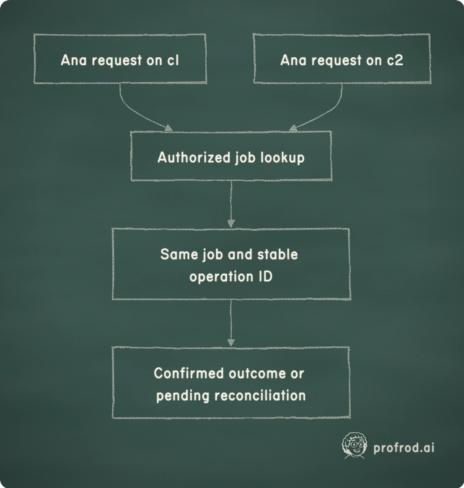 Requests on two connections resolve to the same authorized durable job and operation record, including any unresolved external effect.. Ana request on c1; Authorized job lookup; Ana request on c2; Same job and stable operation ID; Confirmed outcome or pending reconciliation