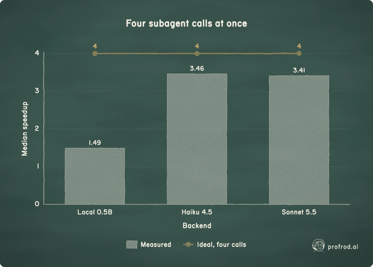 Median speedup of four calls sent at once over the same four sent in turn. The local server mostly queues them; Claude's API runs them together.. Four subagent calls at once; 0; 1; 2; 3; 4; Median speedup; Local 0.5B; Haiku 4.5; Sonnet 5.5; Backend; 1.49; 3.41; 3.46; Measured; Ideal, four calls