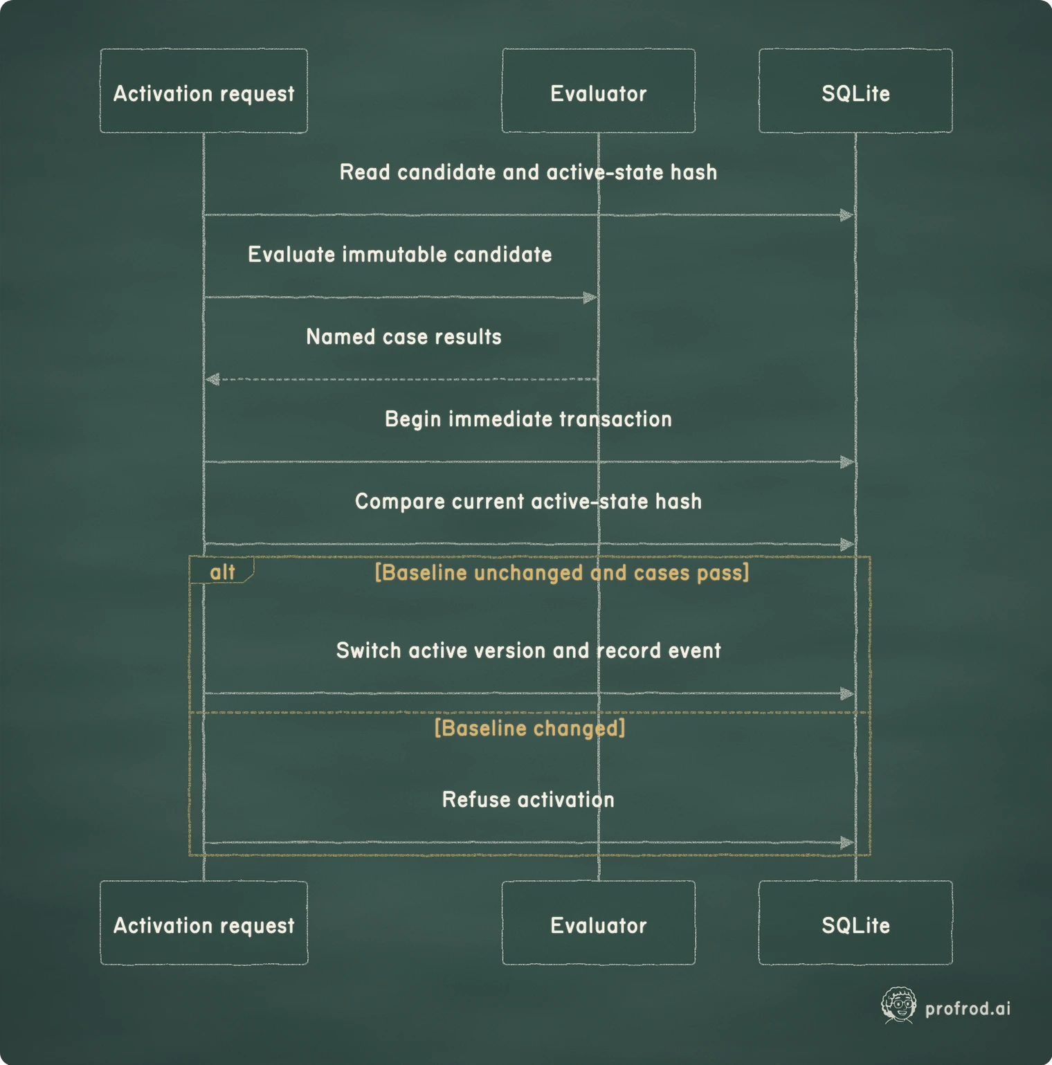 Model evaluation runs without a write lock, followed by a short comparison-and-activation transaction.. SQLite; Evaluator; Activation request; alt; [Baseline unchanged and cases pass]; [Baseline changed]; Read candidate and active-state hash; Evaluate immutable candidate; Named case results; Begin immediate transaction; Compare current active-state hash; Switch active version and record event; Refuse activation