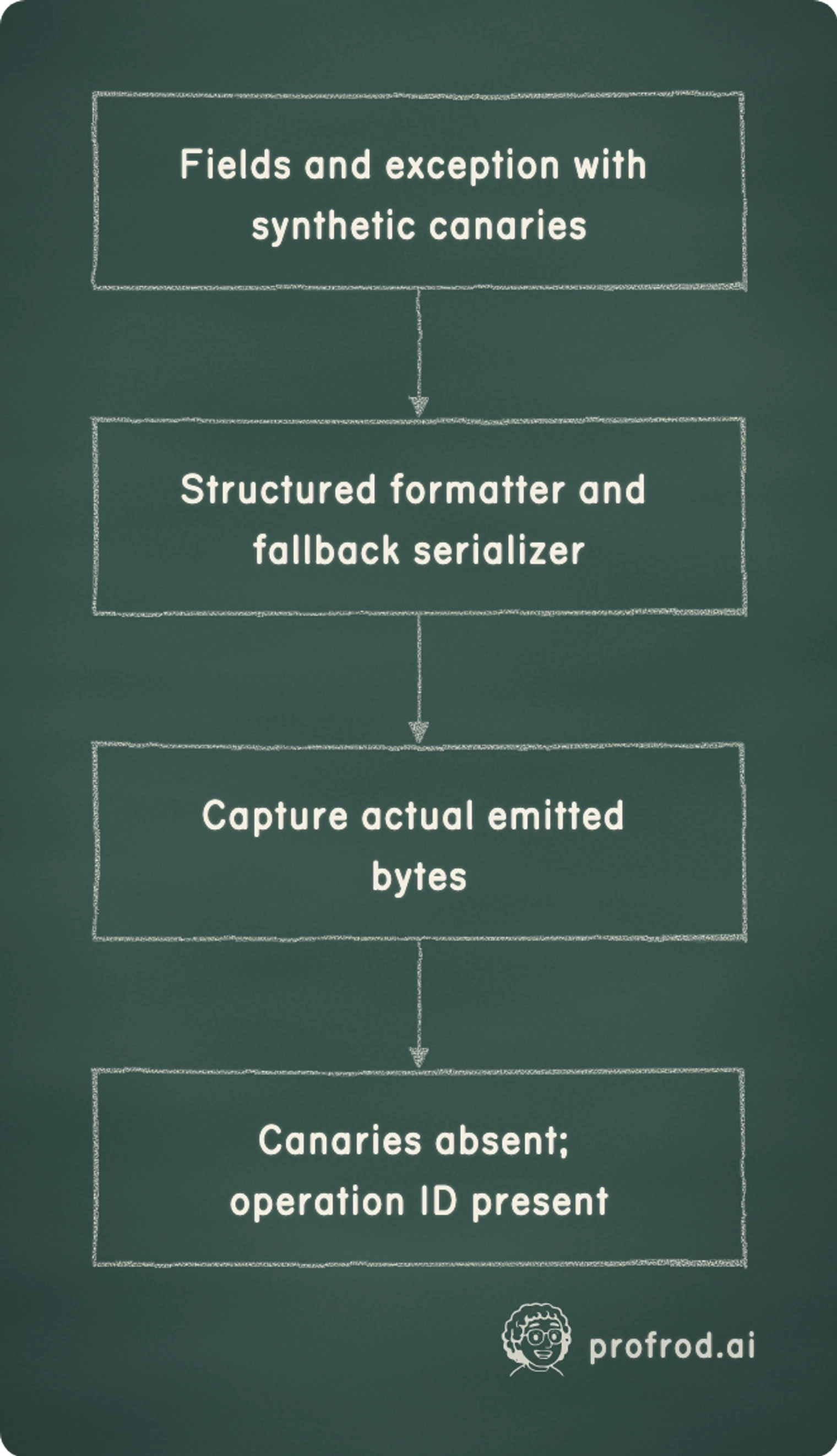 Fields and an exception carrying synthetic canaries pass through a structured formatter and a fallback serializer; the captured bytes contain no canaries and keep the operation ID.. Fields and exception with synthetic canaries; Structured formatter and fallback serializer; Capture actual emitted bytes; Canaries absent; operation ID present