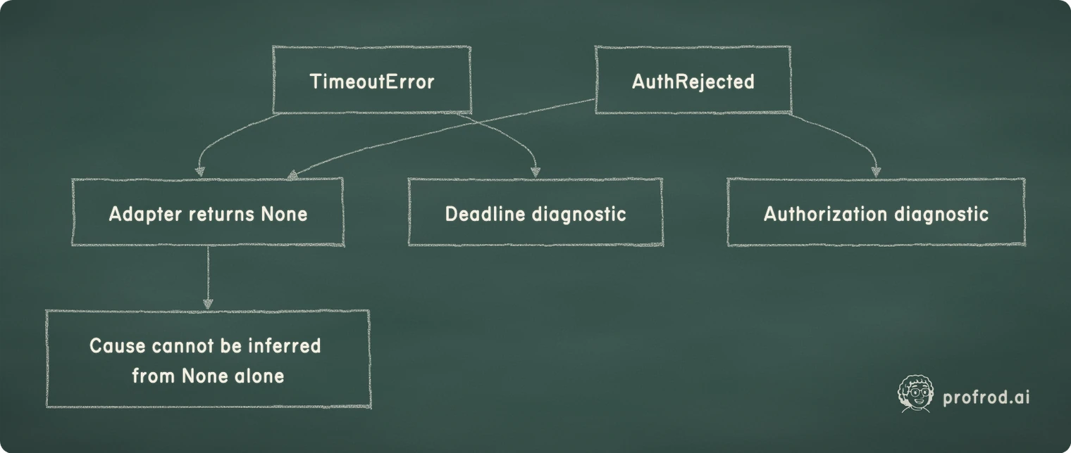 A TimeoutError and an AuthRejected both make the adapter return None, which cannot identify the cause, while each leaves its own deadline or authorization diagnostic.. TimeoutError; Adapter returns None; Cause cannot be inferred from None alone; AuthRejected; Deadline diagnostic; Authorization diagnostic