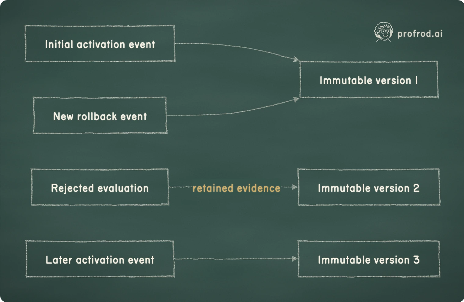 Rollback adds another selection event for an existing version. The rejected candidate, later version and their evidence remain available for inspection.. retained evidence; Initial activation event; Immutable version 1; Rejected evaluation; Immutable version 2; Later activation event; Immutable version 3; New rollback event