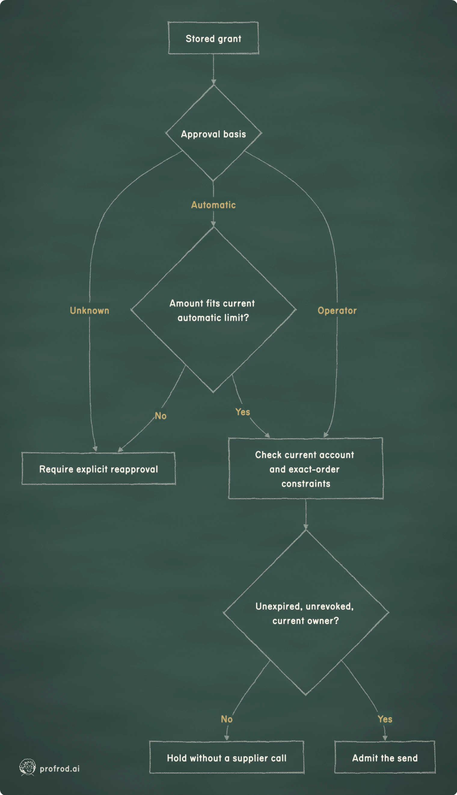 The basis of a grant determines which current policy checks it must satisfy before a new transmission.. Unknown; Automatic; No; Yes; Operator; Stored grant; Approval basis; Require explicit reapproval; Amount fits current automatic limit?; Check current account and exact-order constraints; Unexpired, unrevoked, current owner?; Hold without a supplier call; Admit the send