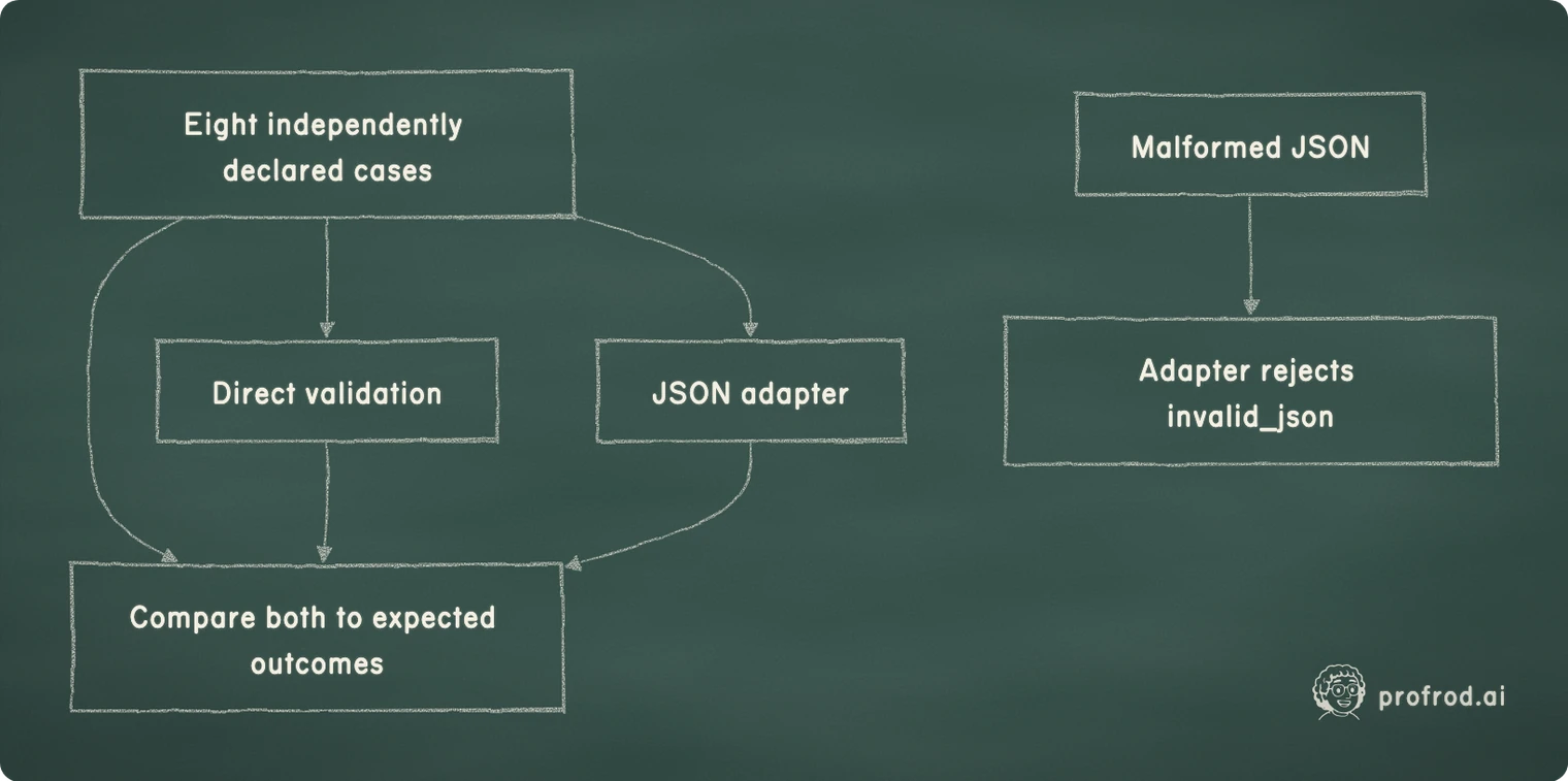 Direct validation and the JSON adapter are compared with independently declared expected outcomes. Eight independently declared cases; Compare both to expected outcomes; Direct validation; JSON adapter; Malformed JSON; Adapter rejects invalid_json