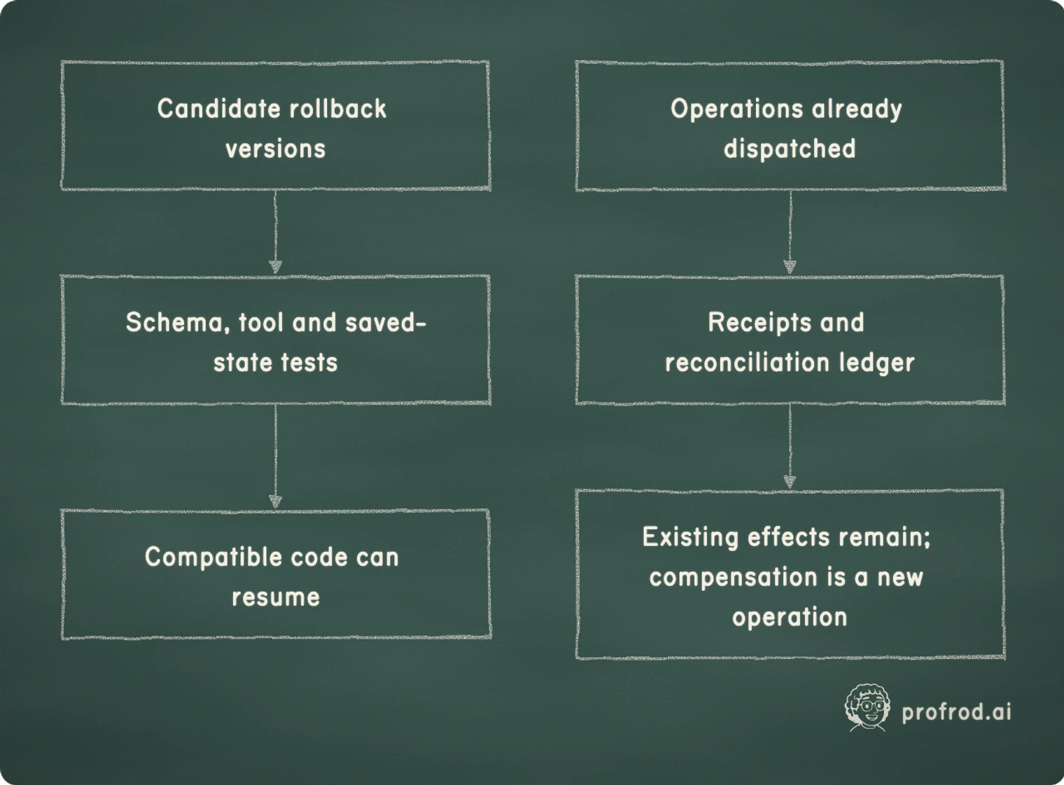 Candidate rollback versions pass schema, tool and saved-state tests before code resumes, while operations already dispatched go to a receipts ledger where compensation is a new operation.. Candidate rollback versions; Schema, tool and saved-state tests; Compatible code can resume; Operations already dispatched; Receipts and reconciliation ledger; Existing effects remain; compensation is a new operation