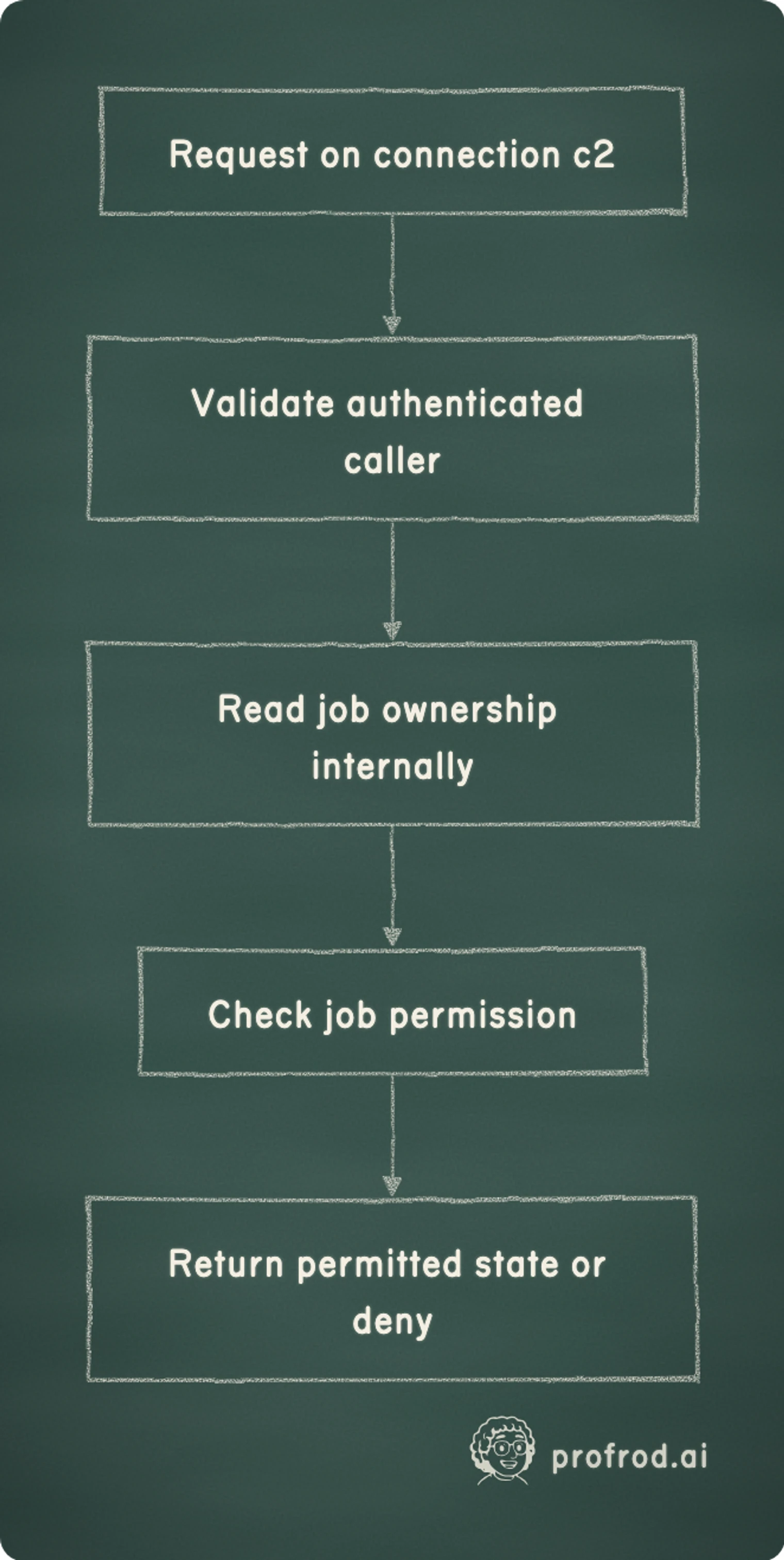 Each protected request checks caller and job permission. Request on connection c2; Validate authenticated caller; Read job ownership internally; Check job permission; Return permitted state or deny