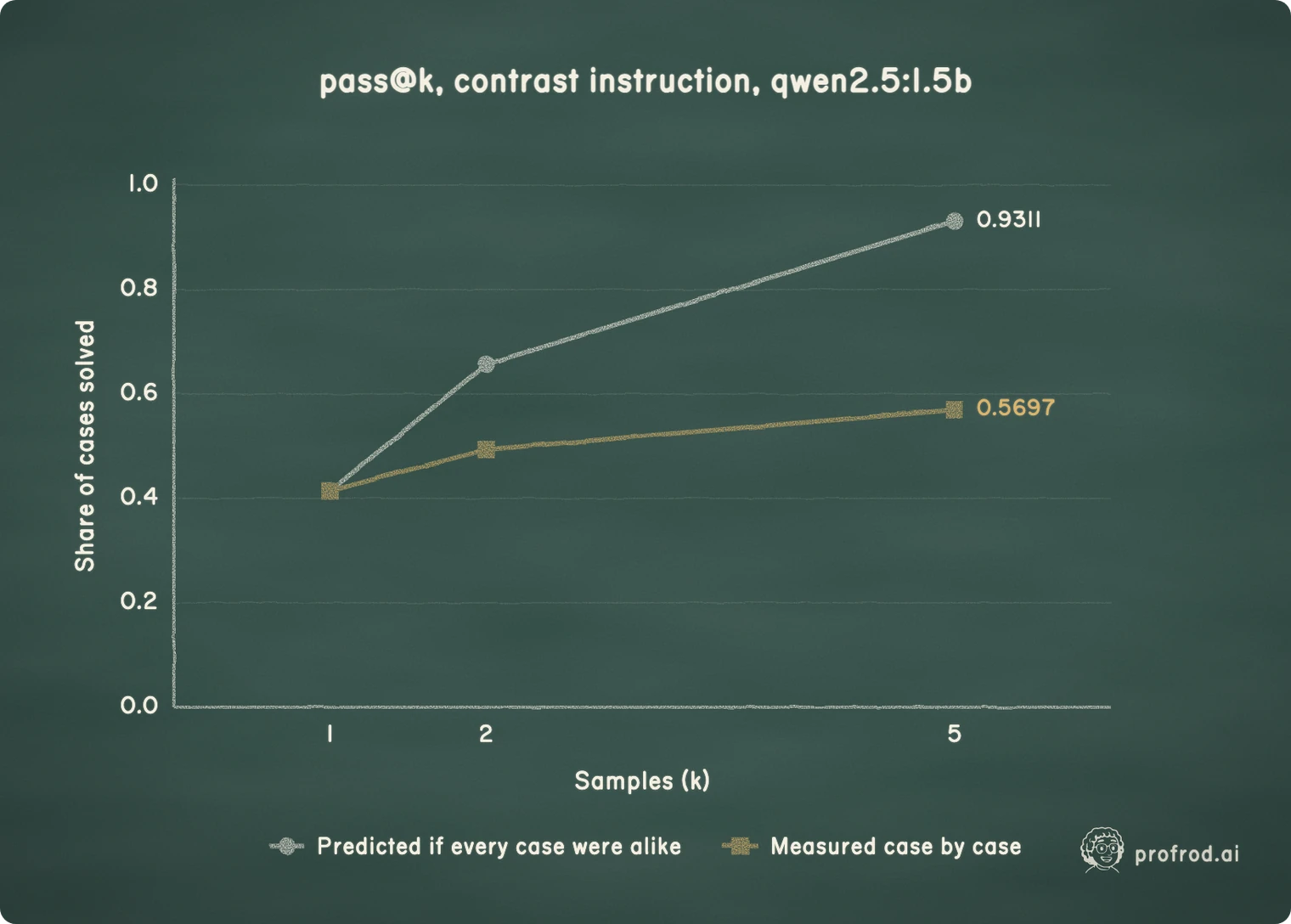 What pass@1 predicts if every case were alike, against the unbiased pass@k measured case by case.. pass@k, contrast instruction, qwen2.5:1.5b; 0.0; 0.2; 0.4; 0.6; 0.8; 1.0; Share of cases solved; 1; 2; 5; Samples (k); 0.9311; 0.5697; Predicted if every case were alike; Measured case by case