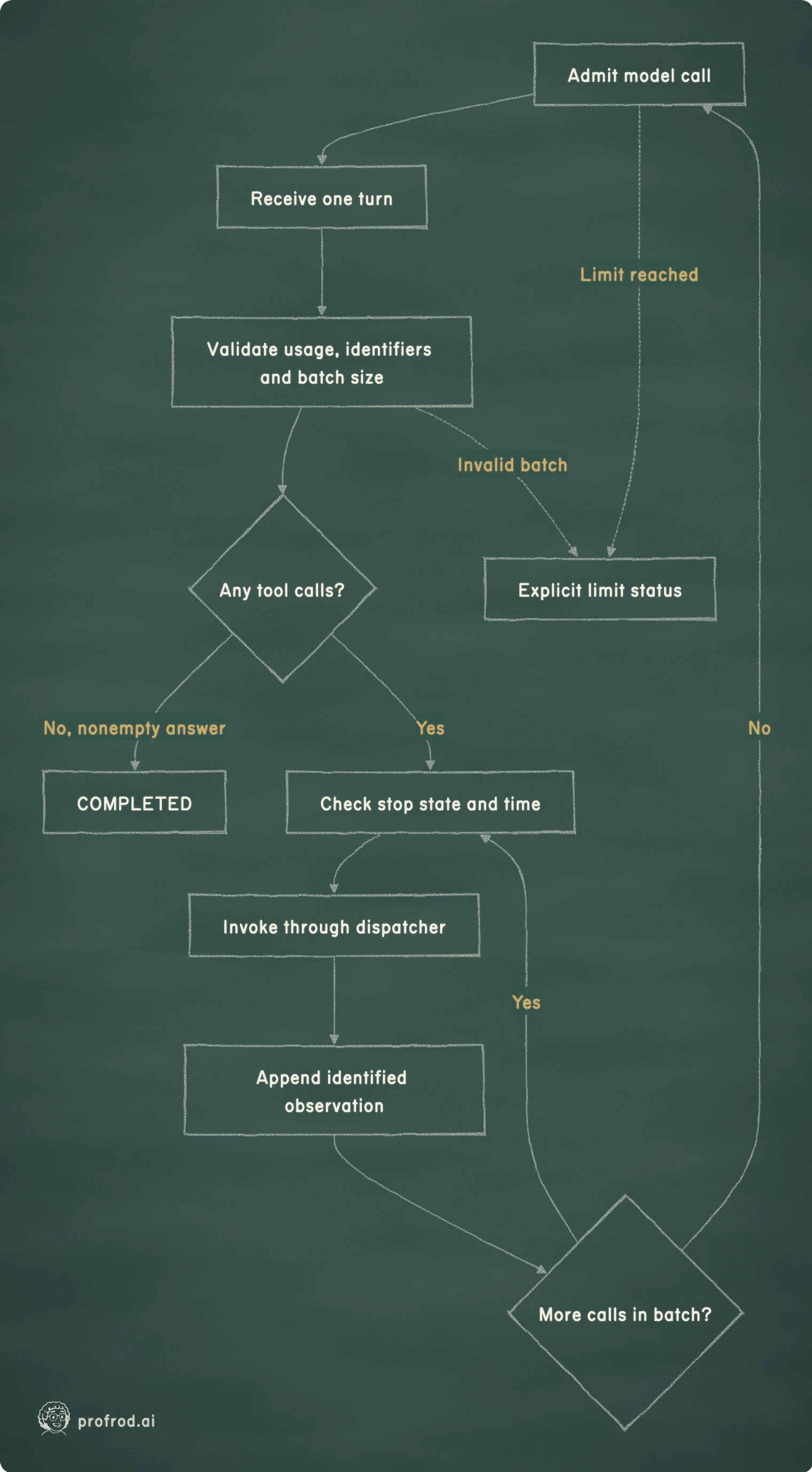 A completed response and a stopped run are different outcomes. Every new model call passes through admission again.. No, nonempty answer; Yes; No; Limit reached; Invalid batch; Admit model call; Receive one turn; Validate usage, identifiers and batch size; Any tool calls?; COMPLETED; Check stop state and time; Invoke through dispatcher; Append identified observation; More calls in batch?; Explicit limit status