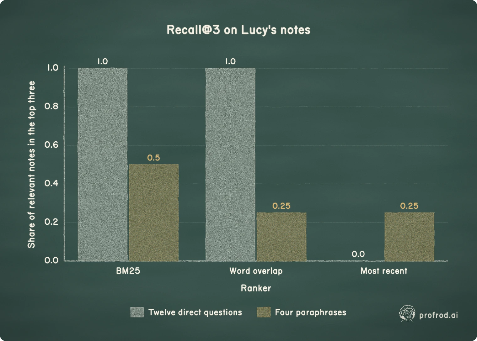 Each ranker's recall@3, the share of questions whose relevant note was among the three it returned, on the twelve direct questions and the four paraphrases. Lexical rankers are perfect when the words match and weak when they do not.. Recall@3 on Lucy's notes; 0.0; 0.2; 0.4; 0.6; 0.8; 1.0; Share of relevant notes in the top three; BM25; Word overlap; Most recent; Ranker; 0.25; 0.5; Twelve direct questions; Four paraphrases