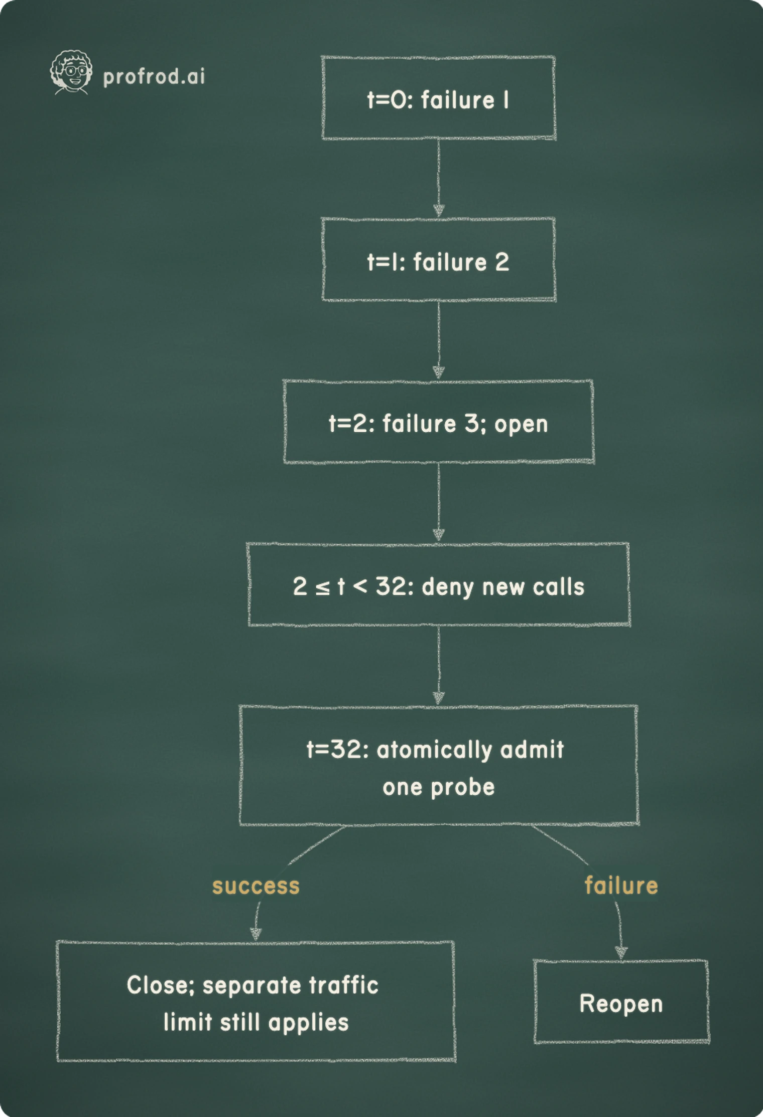 A fake-clock timeline in which three failures open the breaker, calls are denied until second 32, and one probe is admitted atomically. success; failure; t=0: failure 1; t=1: failure 2; t=2: failure 3; open; 2 ≤ t < 32: deny new calls; t=32: atomically admit one probe; Close; separate traffic limit still applies; Reopen