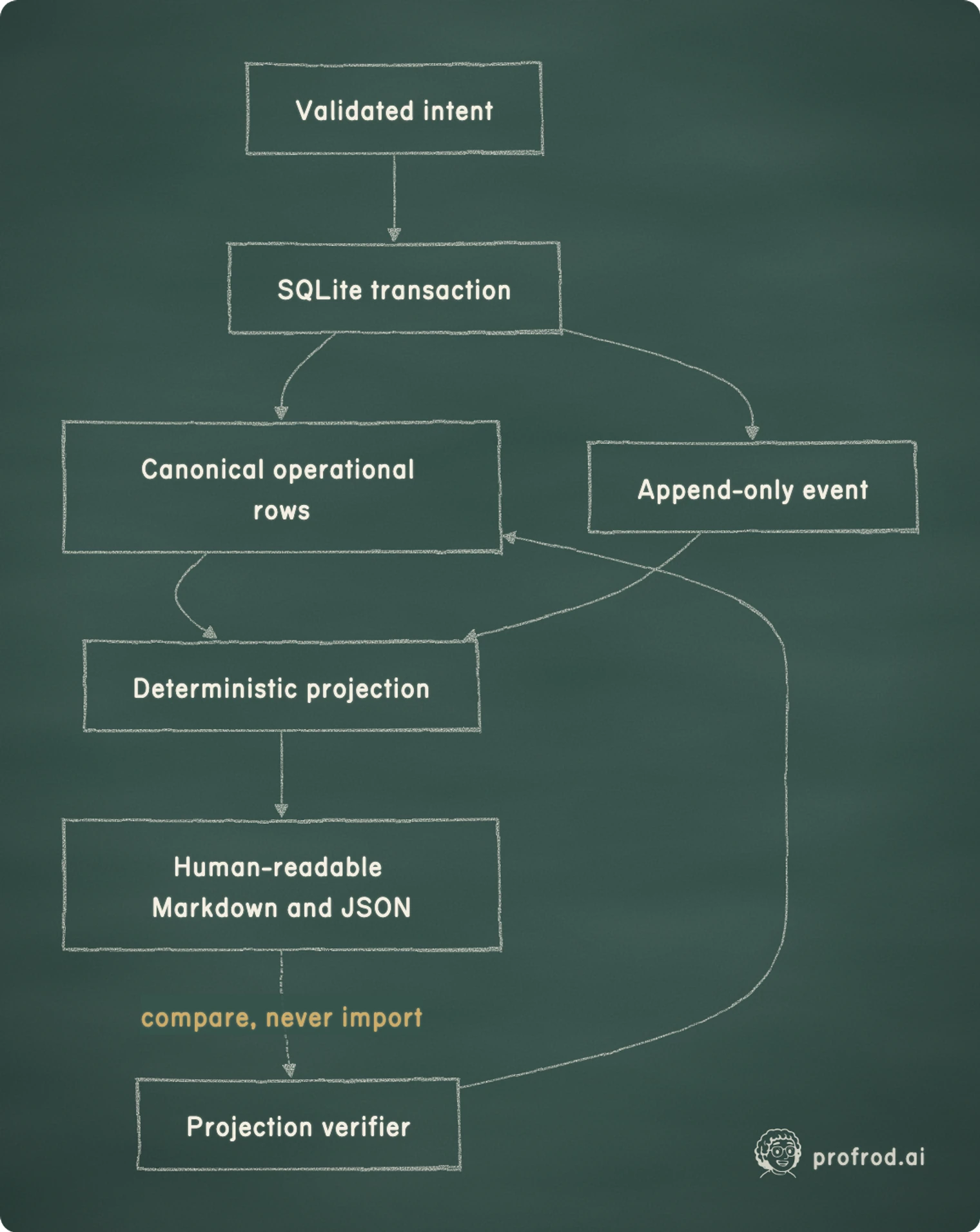 Human-readable memory is a deterministic view of canonical rows and events, and verification compares that view with a fresh render rather than importing it.. compare, never import; Validated intent; SQLite transaction; Canonical operational rows; Append-only event; Deterministic projection; Human-readable Markdown and JSON; Projection verifier