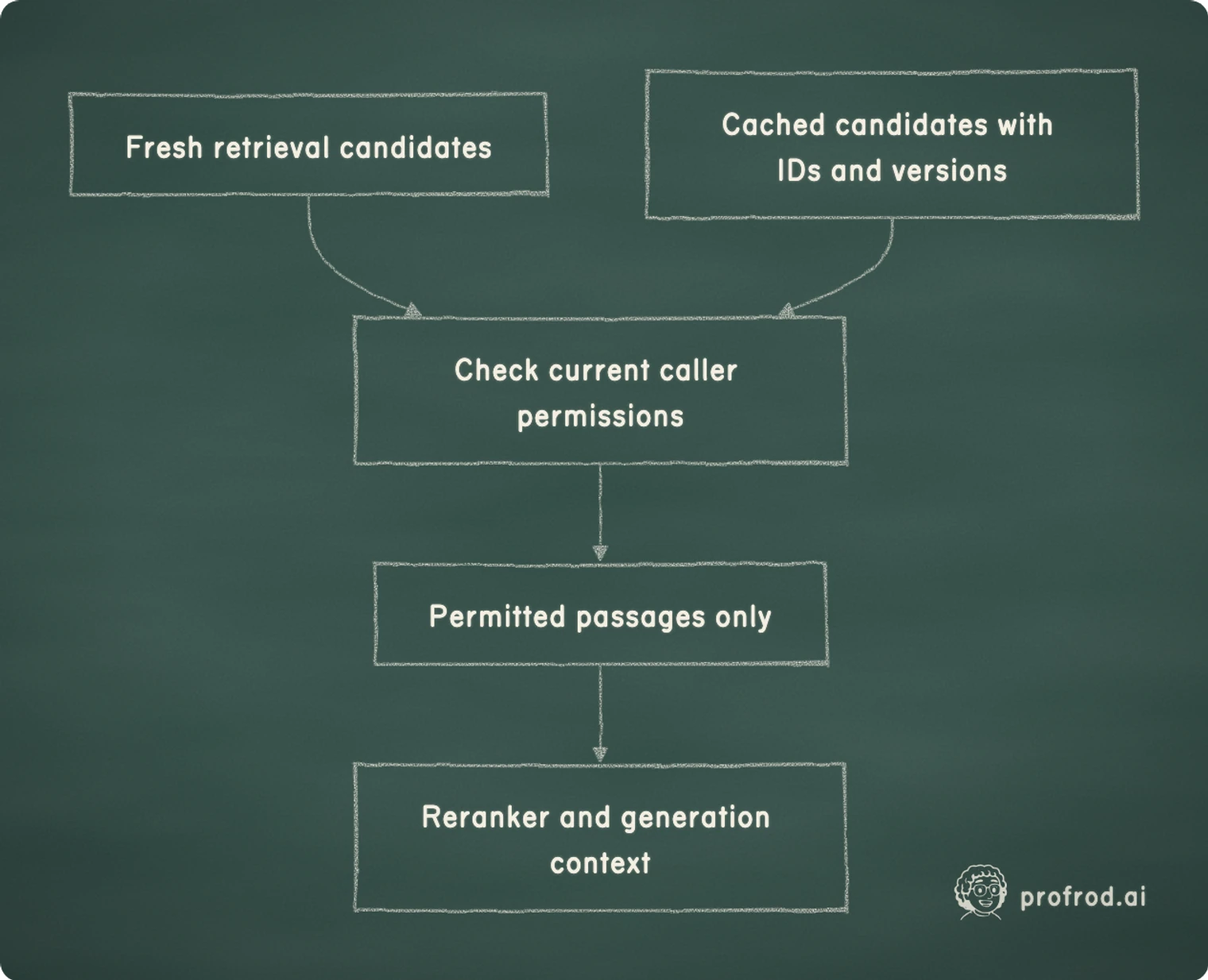 Fresh and cached candidates both pass current caller authorization before their passages enter reranking or generation context.. Fresh retrieval candidates; Check current caller permissions; Cached candidates with IDs and versions; Permitted passages only; Reranker and generation context