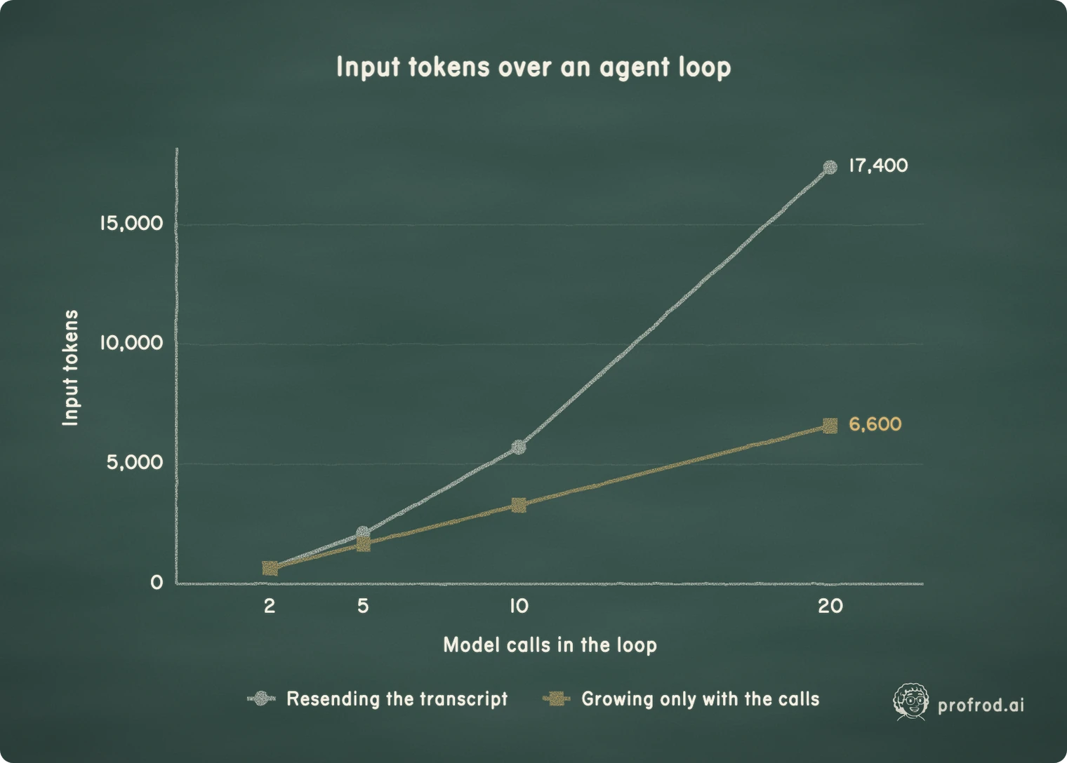 Resending the transcript grows with the square of the loop's length. The other line is what the two-call loop would cost if cost grew only in proportion to the number of calls.. Input tokens over an agent loop; 0; 5,000; 10,000; 15,000; Input tokens; 2; 5; 10; 20; Model calls in the loop; 17,400; 6,600; Resending the transcript; Growing only with the calls