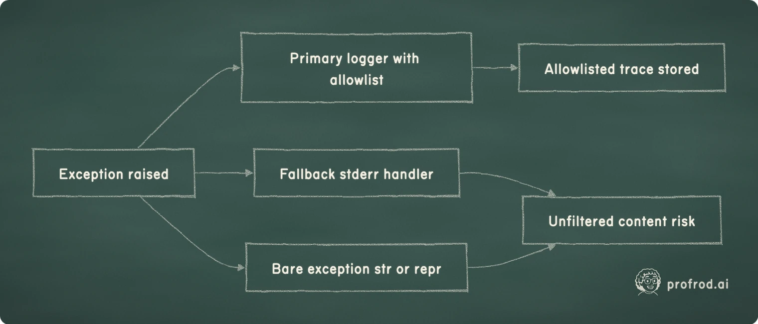 Where a trace field can leak before it reaches storage. Exception raised; Primary logger with allowlist; Fallback stderr handler; Bare exception str or repr; Allowlisted trace stored; Unfiltered content risk