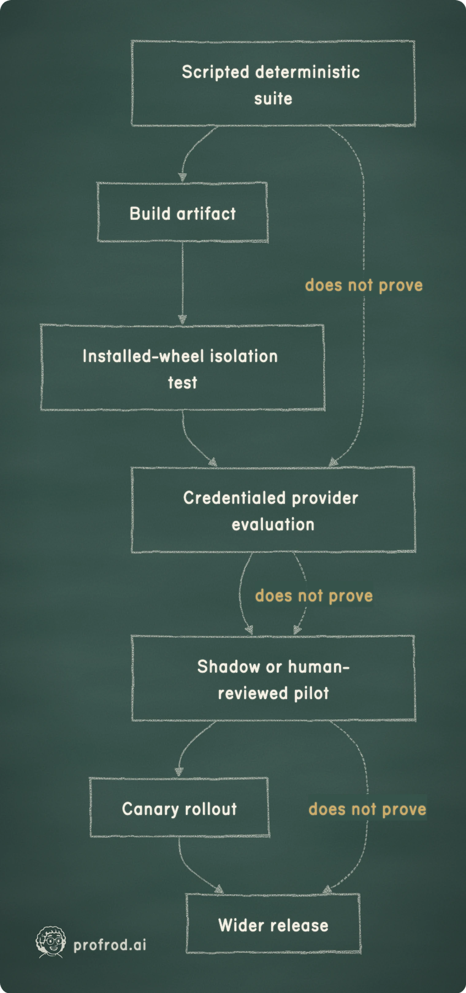 Each release environment adds evidence the rung below cannot supply; no deterministic suite, provider evaluation, or reviewed pilot silently proves wider rollout.. does not prove; Scripted deterministic suite; Build artifact; Installed-wheel isolation test; Credentialed provider evaluation; Shadow or human-reviewed pilot; Canary rollout; Wider release