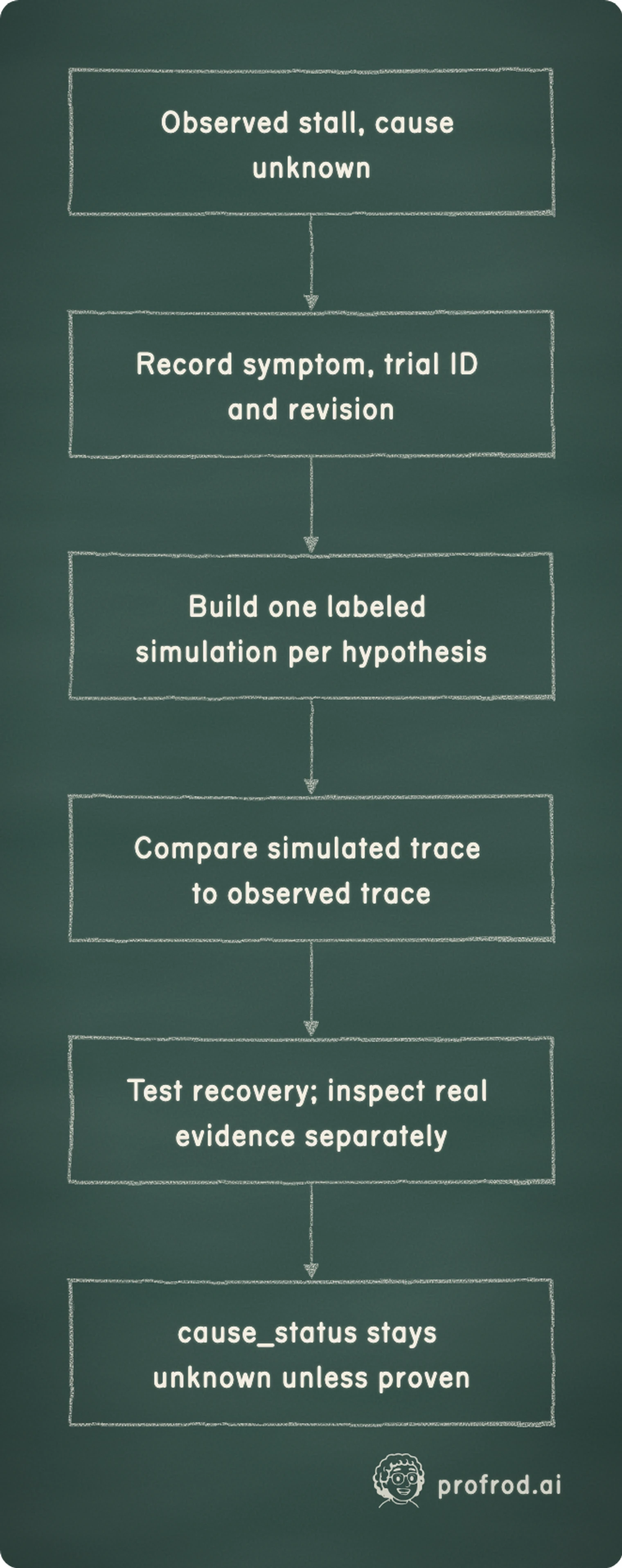 Observation, simulation and recovery stay separate. Observed stall, cause unknown; Record symptom, trial ID and revision; Build one labeled simulation per hypothesis; Compare simulated trace to observed trace; Test recovery; inspect real evidence separately; cause_status stays unknown unless proven