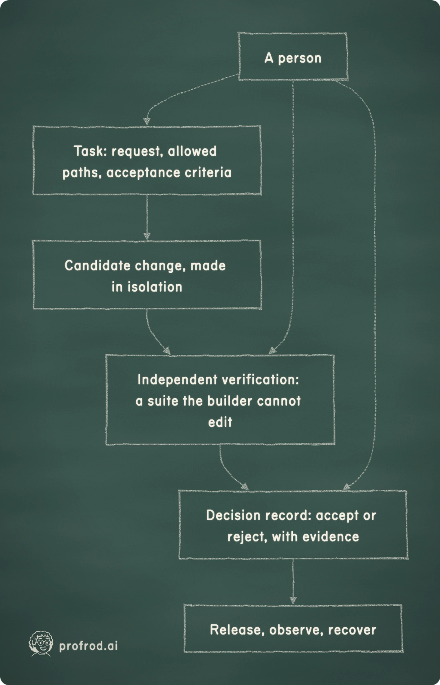 One delivery loop, and where a person still decides. Task: request, allowed paths, acceptance criteria; Candidate change, made in isolation; Independent verification: a suite the builder cannot edit; Decision record: accept or reject, with evidence; Release, observe, recover; A person