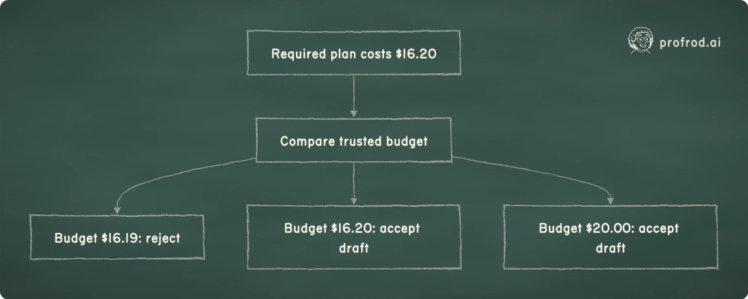 A plan costing $16.20 is rejected under a $16.19 budget and accepted as a draft at budgets of $16.20 or $20.00.. Required plan costs $16.20; Compare trusted budget; Budget $16.19: reject; Budget $16.20: accept draft; Budget $20.00: accept draft