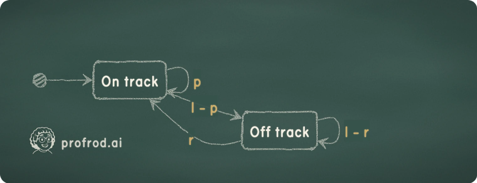A loop with recovery as a two-state chain: an error takes it off track, and an observed error lets it return.. p; 1 - p; r; 1 - r; On track; Off track