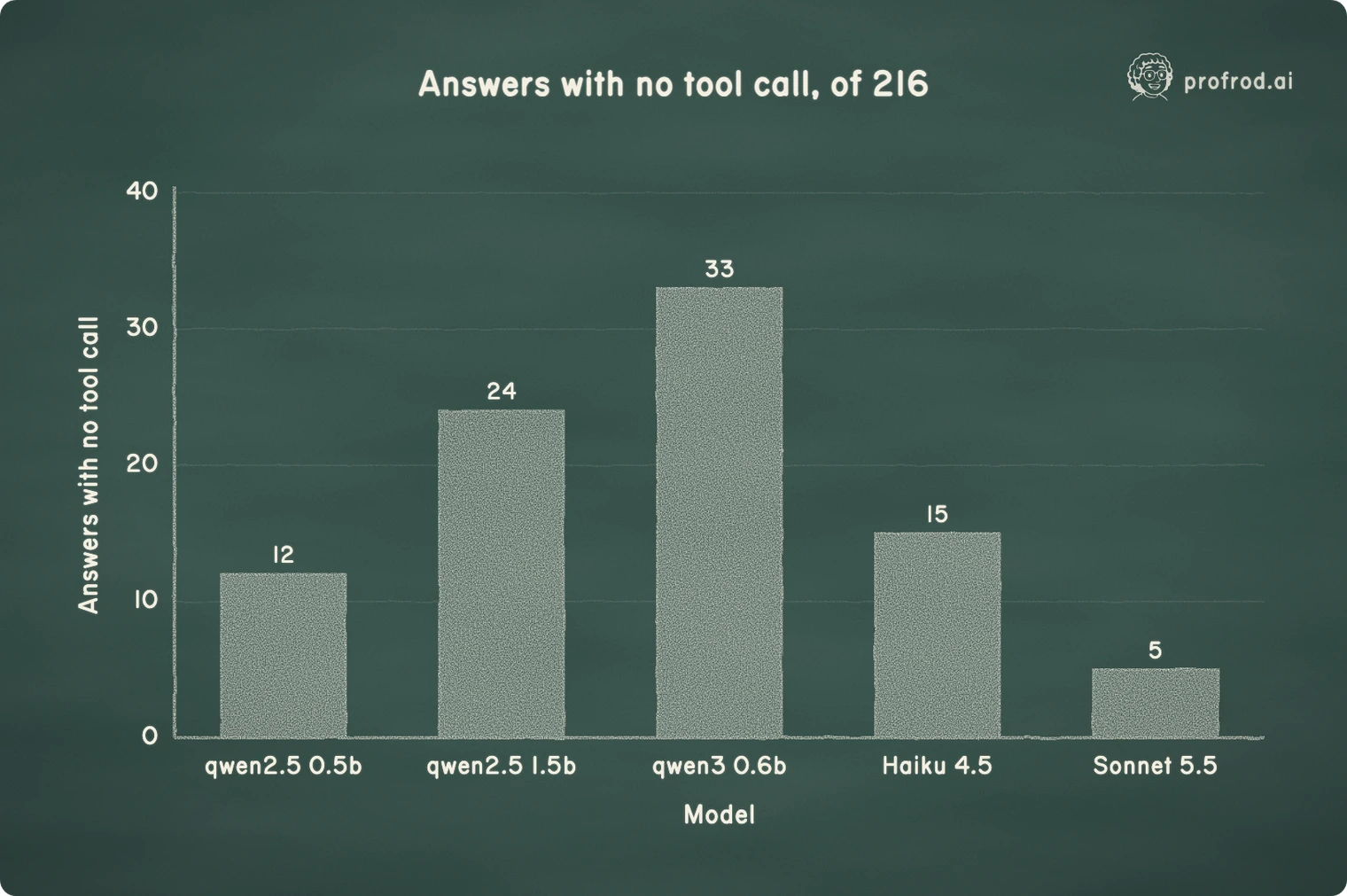 Native answers that called no tool at all, out of 216 per model across every catalog. The answer is text, and in an agent loop, text ends the turn. Every model does it, from 5 to 33 times in 216. The smallest model declined less than Haiku 4.5, but it called a wrong tool 65 times.. Answers with no tool call, of 216; 0; 10; 20; 30; 40; Answers with no tool call; qwen2.5 0.5b; qwen2.5 1.5b; qwen3 0.6b; Haiku 4.5; Sonnet 5.5; Model; 5; 12; 15; 24; 33