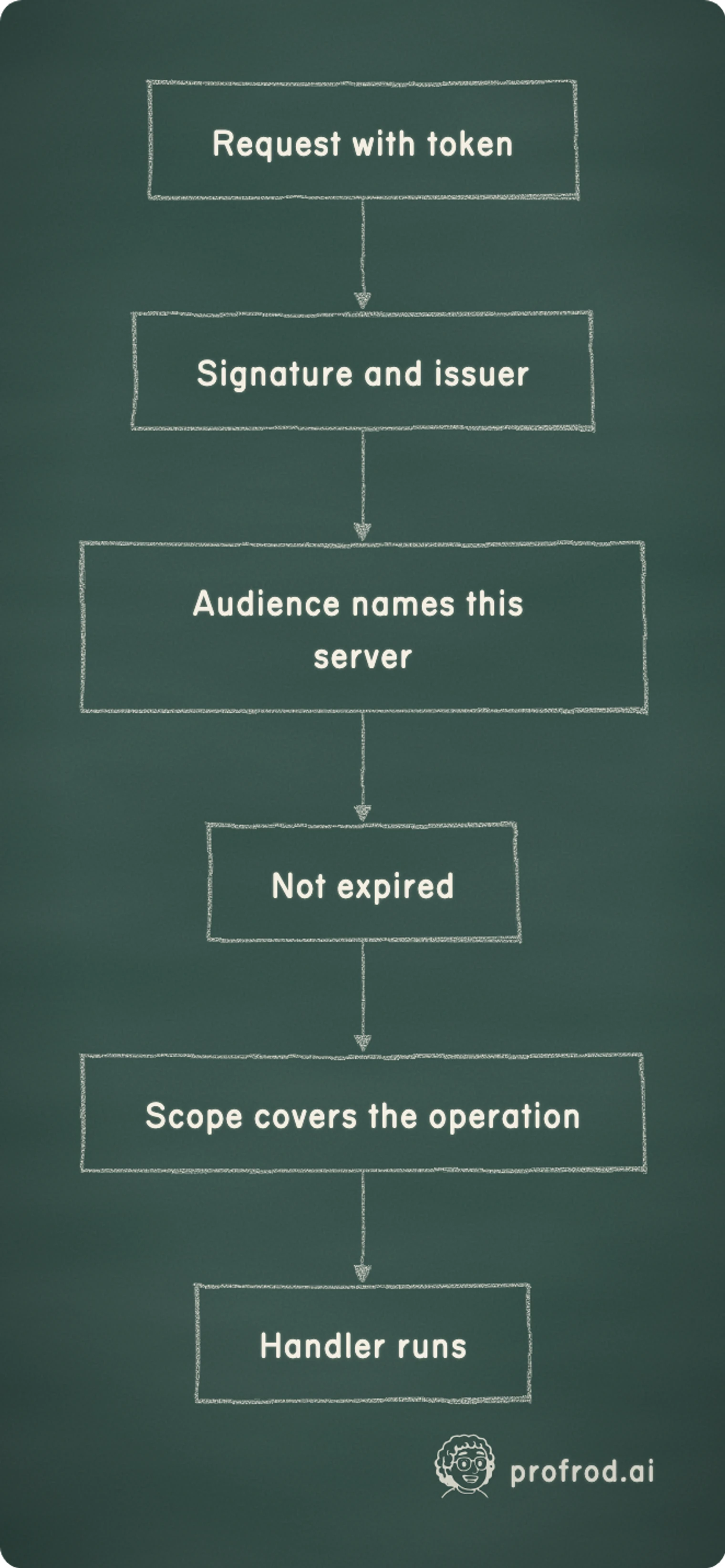 Where the token checks sit before the handler. Request with token; Signature and issuer; Audience names this server; Not expired; Scope covers the operation; Handler runs