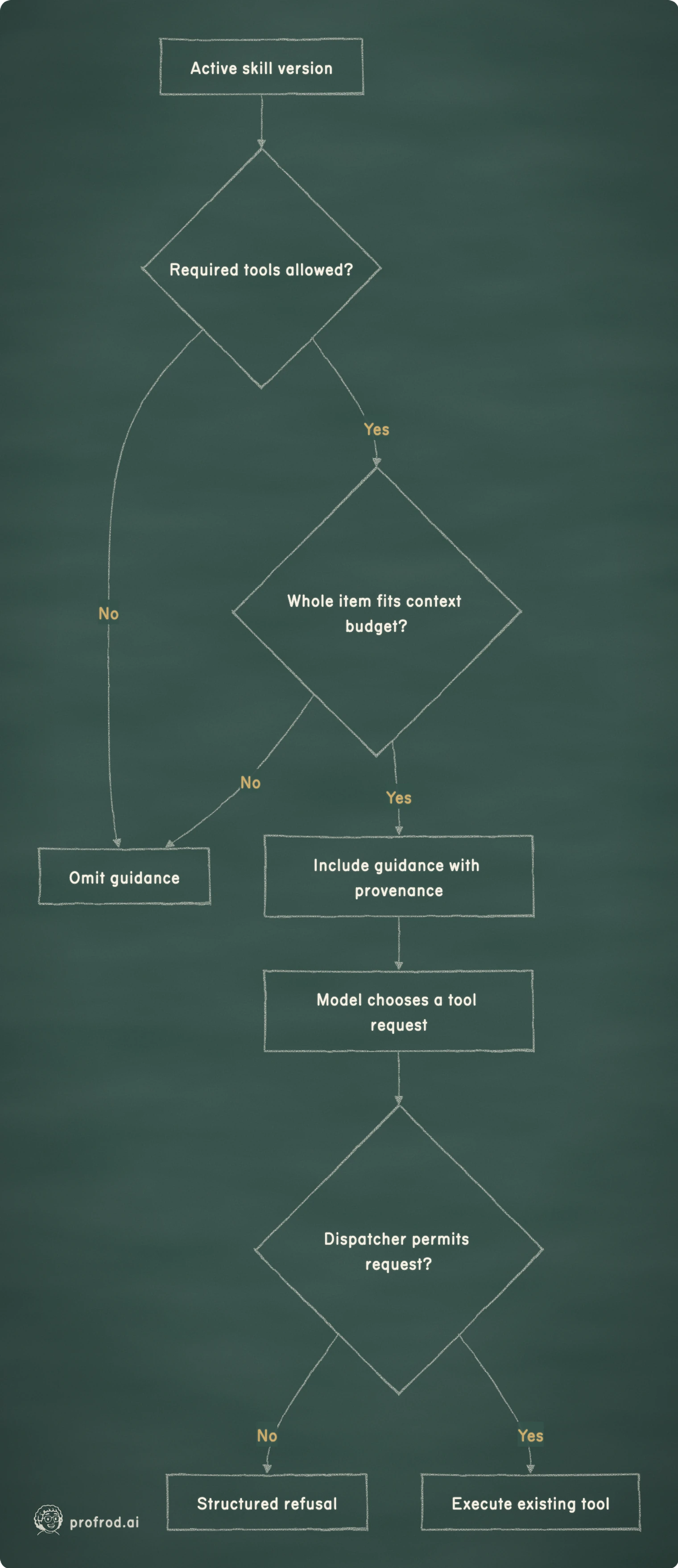 Eligibility controls context inclusion; authorization independently controls execution.. No; Yes; Active skill version; Required tools allowed?; Omit guidance; Whole item fits context budget?; Include guidance with provenance; Model chooses a tool request; Dispatcher permits request?; Structured refusal; Execute existing tool