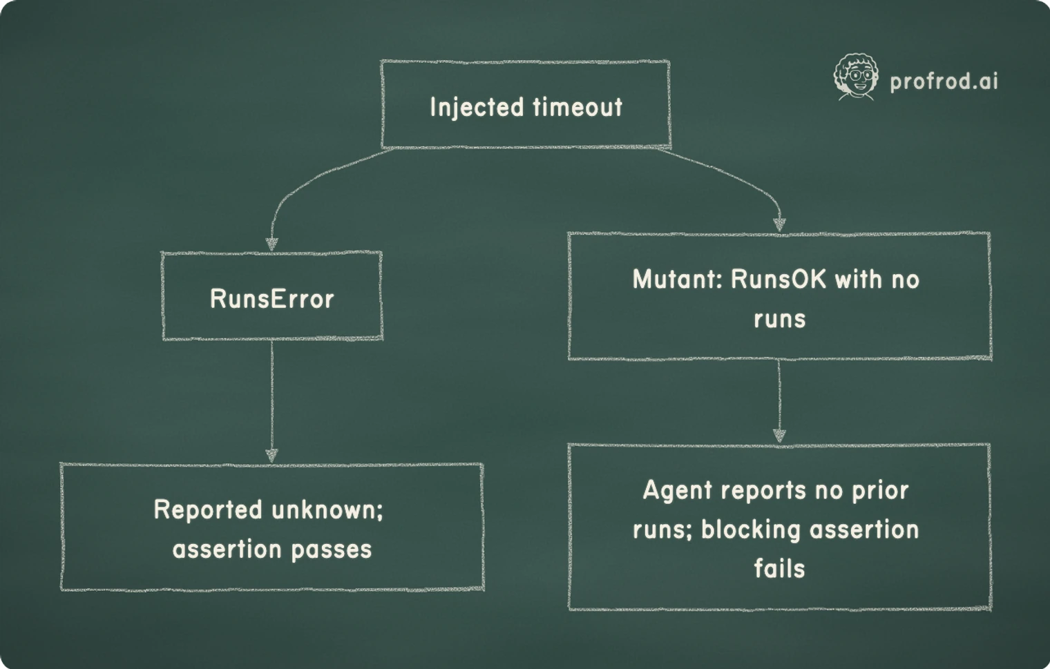 A timeout that stays a RunsError is reported as unknown; a mutant that returns RunsOK with no runs makes the agent report no prior runs, and the blocking assertion fails.. Injected timeout; RunsError; Reported unknown; assertion passes; Mutant: RunsOK with no runs; Agent reports no prior runs; blocking assertion fails