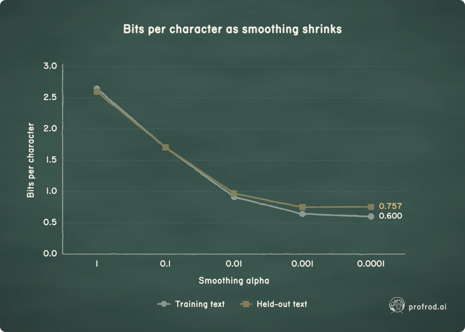 Cross-entropy on the training text keeps falling as smoothing shrinks; on held-out text it turns back up below alpha = 0.001, the signature of overfitting.. Bits per character as smoothing shrinks; 0.0; 0.5; 1.0; 1.5; 2.0; 2.5; 3.0; Bits per character; 1; 0.1; 0.01; 0.001; 0.0001; Smoothing alpha; 0.757; 0.600; Training text; Held-out text
