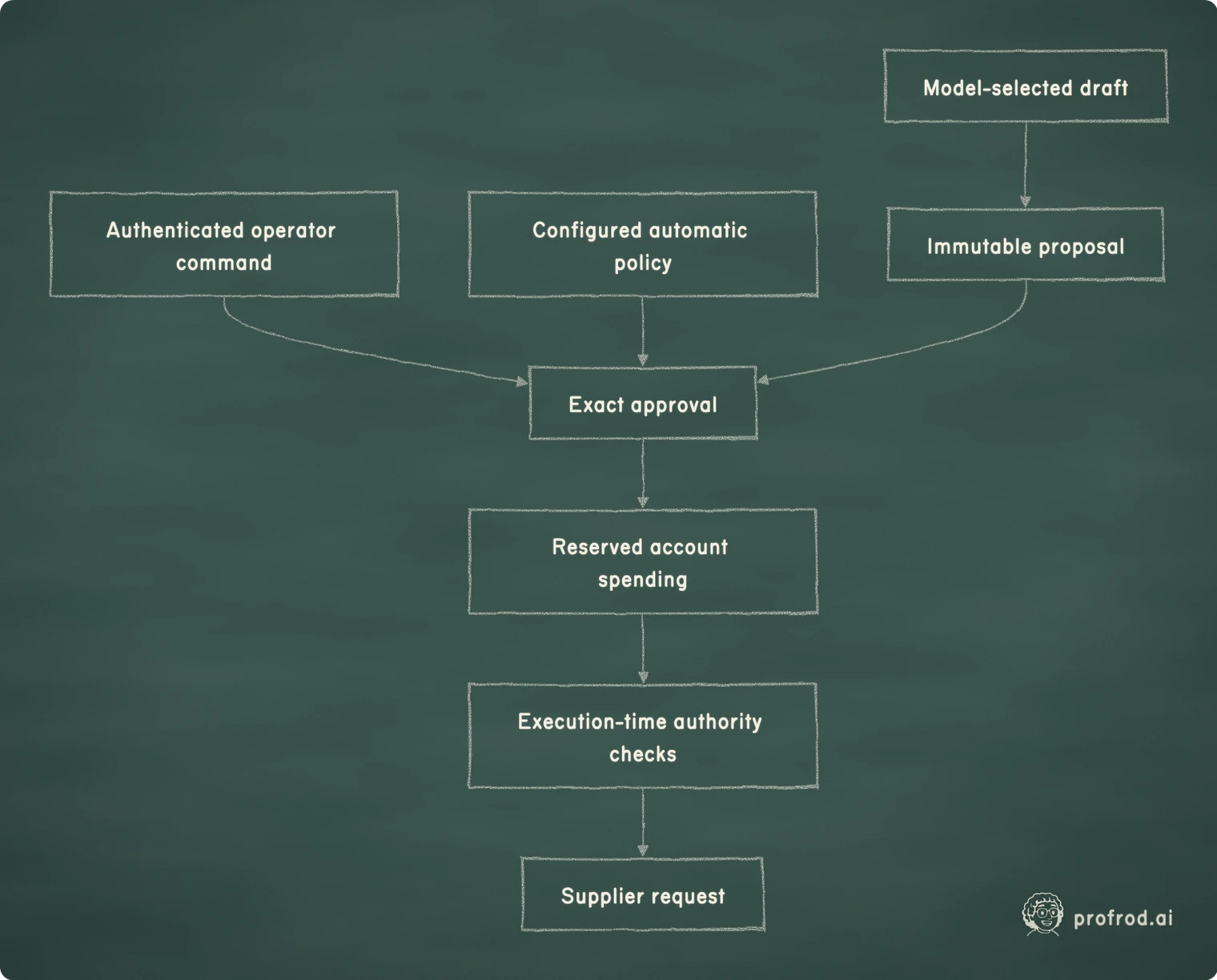 Proposing, approving and transmitting are separate application actions, with authority checked again at the final boundary.. Model-selected draft; Immutable proposal; Authenticated operator command; Exact approval; Configured automatic policy; Reserved account spending; Execution-time authority checks; Supplier request