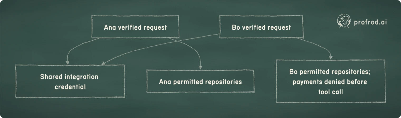 Ana and Bo share an integration credential but retain separate permitted repositories. Ana verified request; Shared integration credential; Bo verified request; Ana permitted repositories; Bo permitted repositories; payments denied before tool call