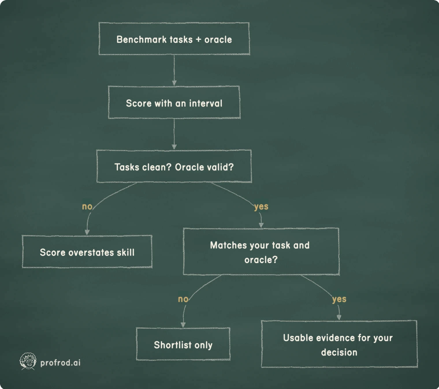 Where a benchmark score stops applying. no; yes; Benchmark tasks + oracle; Score with an interval; Tasks clean? Oracle valid?; Score overstates skill; Matches your task and oracle?; Shortlist only; Usable evidence for your decision