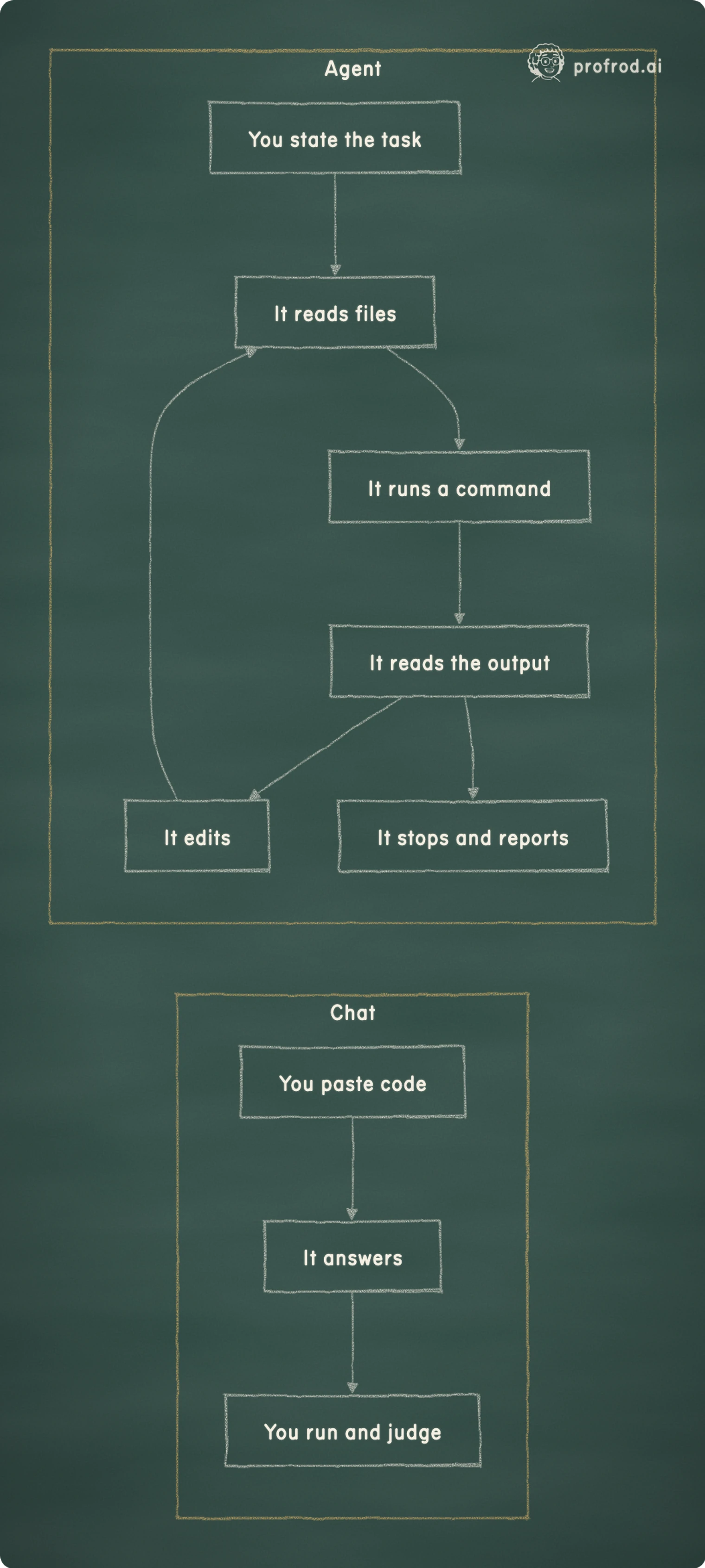 Chat exchange vs agent loop. Agent; You state the task; It reads files; It runs a command; It reads the output; It edits; It stops and reports; Chat; You paste code; It answers; You run and judge