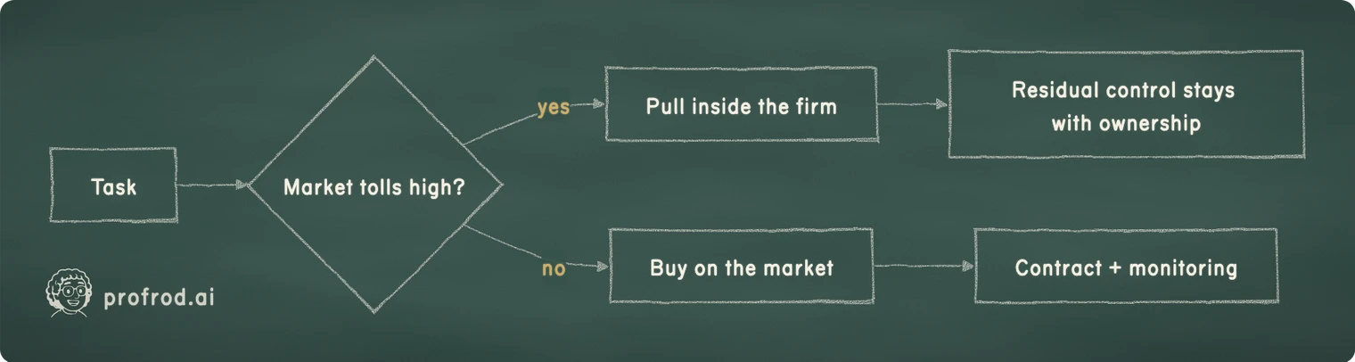 Make, buy, or hold residual control. yes; no; Task; Market tolls high?; Pull inside the firm; Buy on the market; Residual control stays with ownership; Contract + monitoring