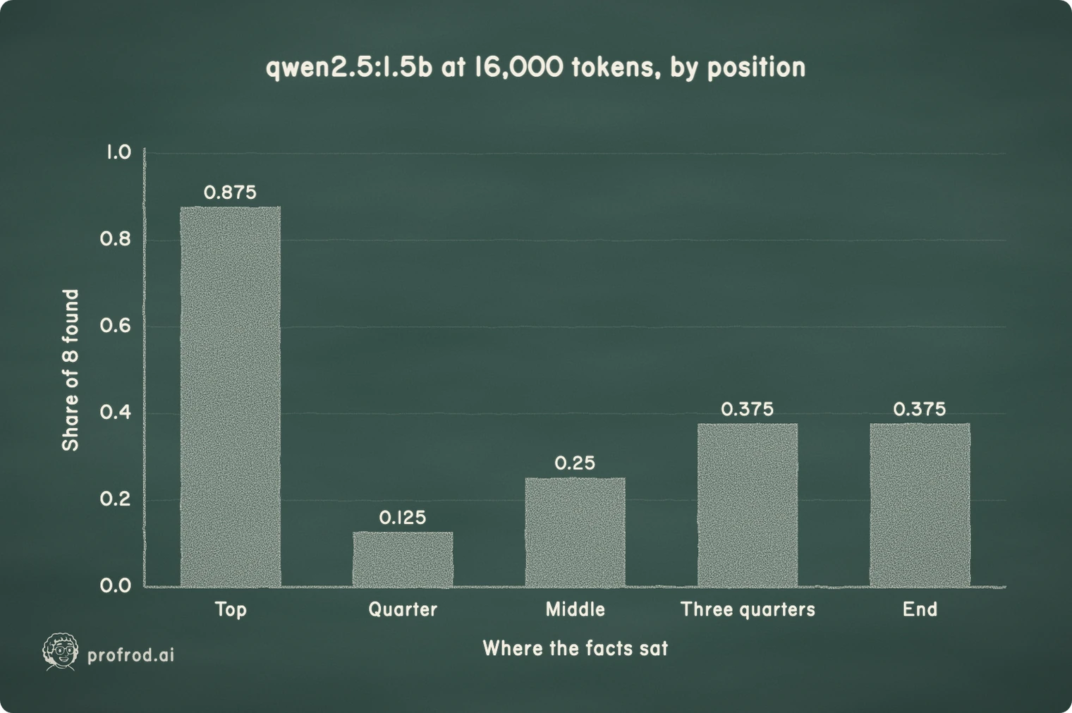 qwen2.5:1.5b at 16,000 tokens: the share of eight facts found by where they sat in the log. Facts at the top survived; facts in the body of a long context were mostly lost among near-identical records.. qwen2.5:1.5b at 16,000 tokens, by position; 0.0; 0.2; 0.4; 0.6; 0.8; 1.0; Share of 8 found; Top; Quarter; Middle; Three quarters; End; Where the facts sat; 0.125; 0.25; 0.375; 0.875