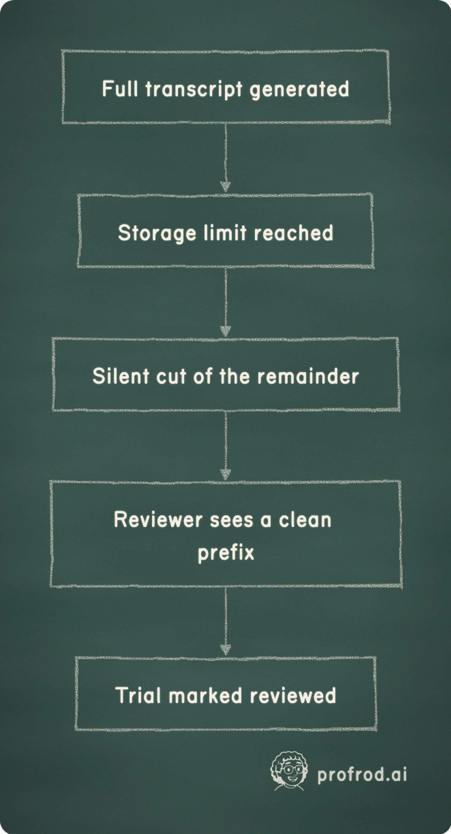 How a truncated transcript can pass as a complete review. Full transcript generated; Storage limit reached; Silent cut of the remainder; Reviewer sees a clean prefix; Trial marked reviewed