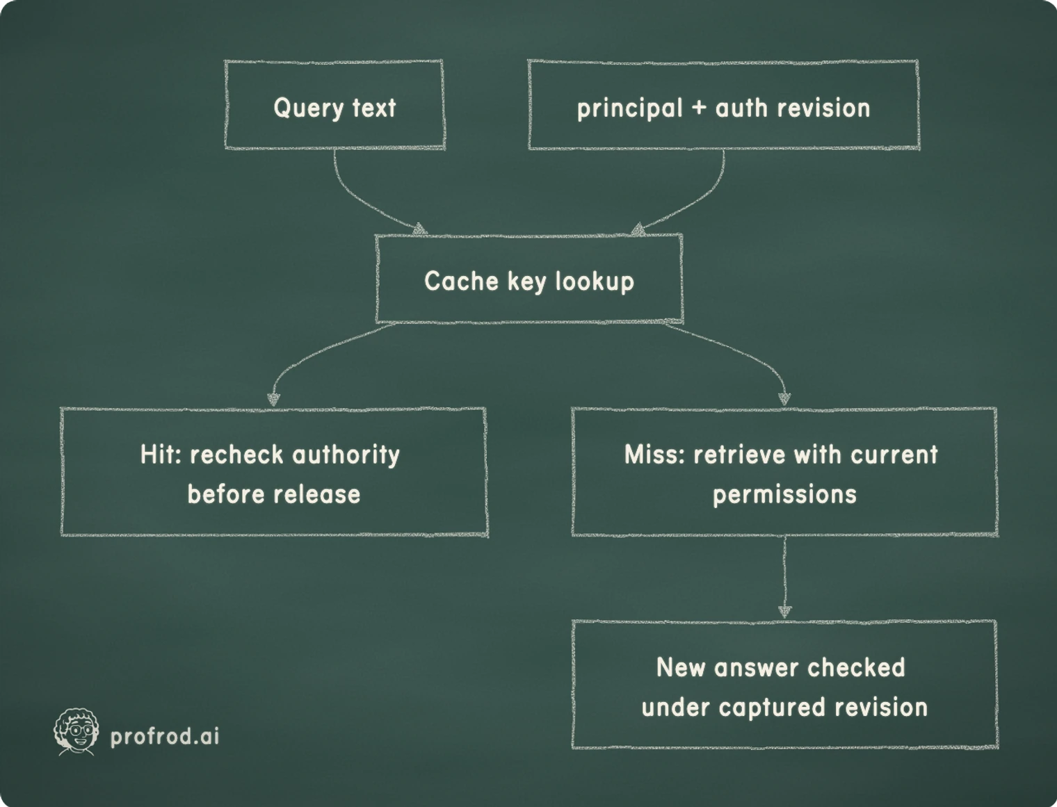 The cache key gains an authorization dimension. Query text; Cache key lookup; principal + auth revision; Hit: recheck authority before release; Miss: retrieve with current permissions; New answer checked under captured revision
