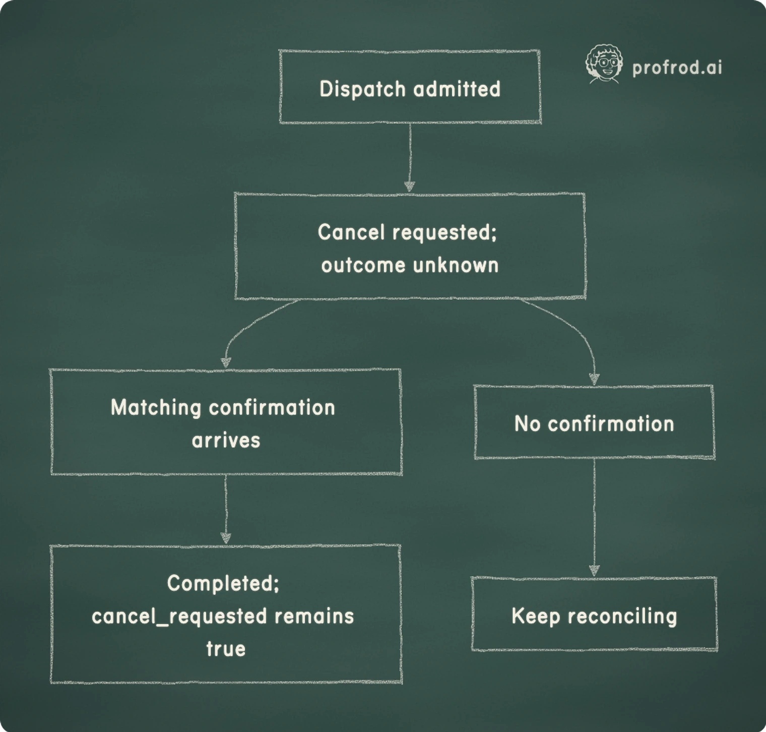 A late matching response confirms completion while the cancellation request remains recorded. Dispatch admitted; Cancel requested; outcome unknown; Matching confirmation arrives; Completed; cancel_requested remains true; No confirmation; Keep reconciling