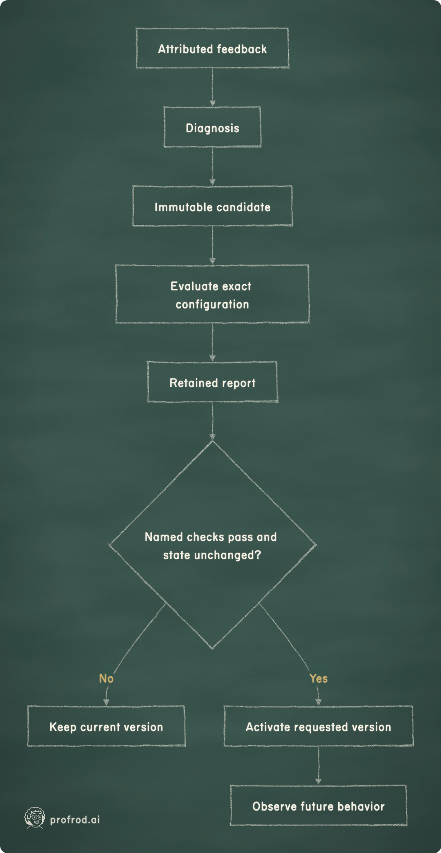 A candidate becomes active only through the controlled transition. Failed or stale evaluation leaves the current procedure selected and preserves the evidence for another decision.. No; Yes; Attributed feedback; Diagnosis; Immutable candidate; Evaluate exact configuration; Retained report; Named checks pass and state unchanged?; Keep current version; Activate requested version; Observe future behavior