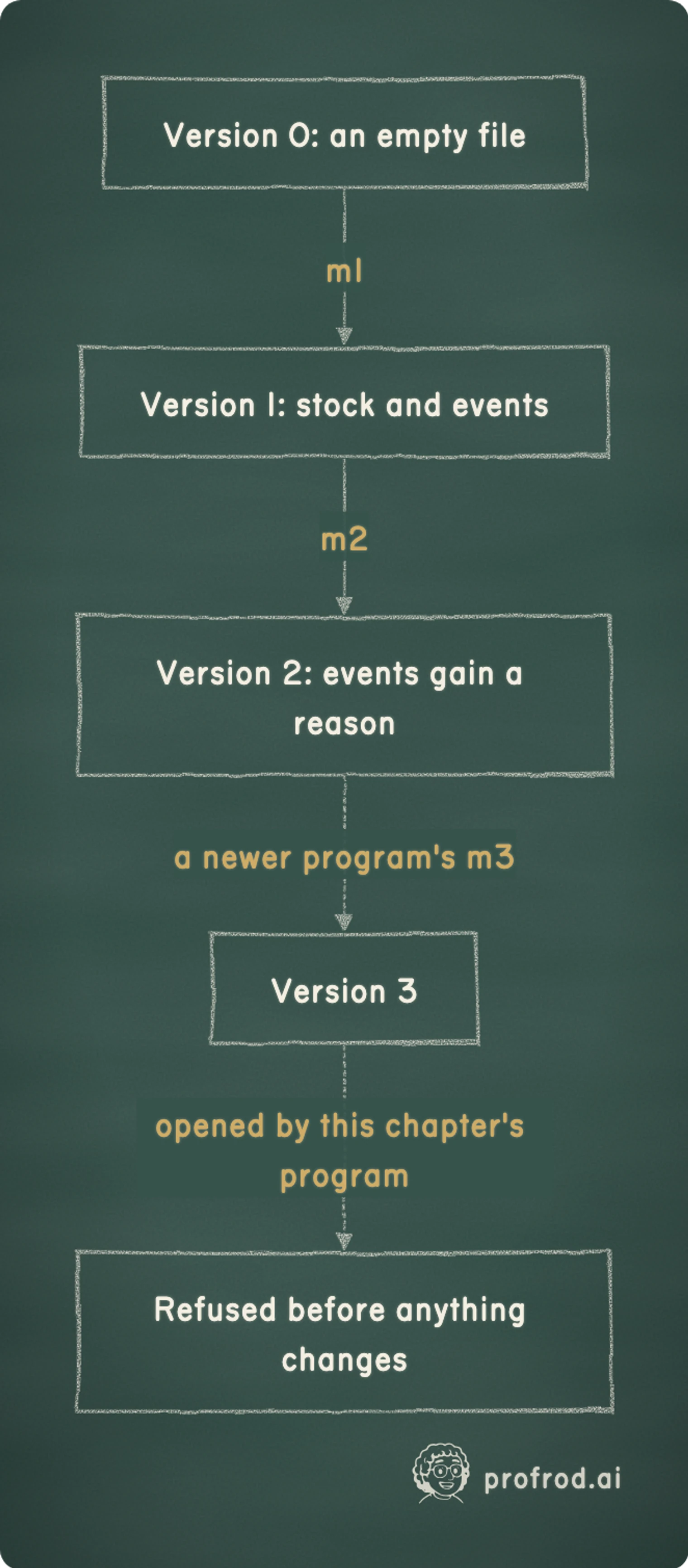 Each migration moves a file one step along the line, and a program refuses a file that is further along than it knows.. m1; m2; a newer program's m3; opened by this chapter's program; Version 0: an empty file; Version 1: stock and events; Version 2: events gain a reason; Version 3; Refused before anything changes