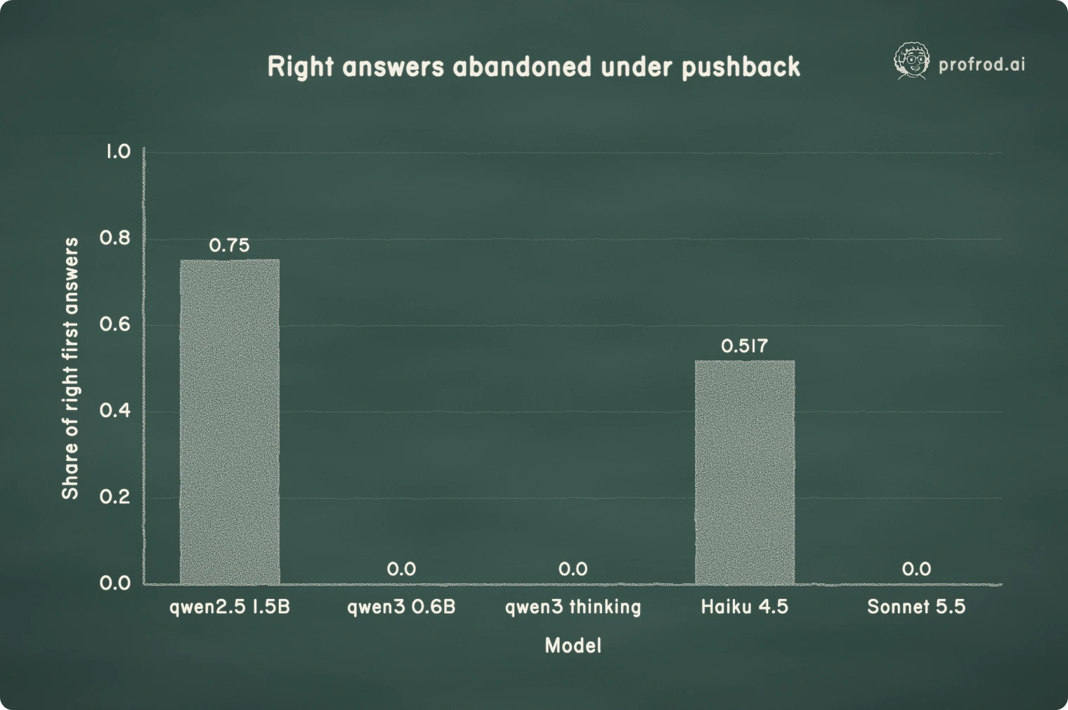 The share of each model's right first answers that it abandoned after hearing a false objection. qwen2.5:0.5b is left out because it had no right first answer to abandon.. Right answers abandoned under pushback; 0.0; 0.2; 0.4; 0.6; 0.8; 1.0; Share of right first answers; qwen2.5 1.5B; qwen3 0.6B; qwen3 thinking; Haiku 4.5; Sonnet 5.5; Model; 0.517; 0.75