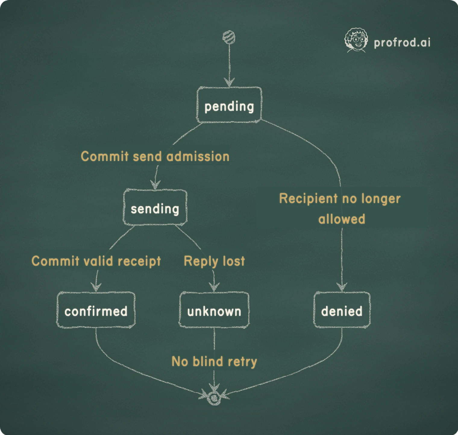 Delivery admission survives a crash even when the remote outcome is unknown. A crash after admission leaves the report sending; a lost or malformed reply leaves it unknown. Neither is resent.. Recipient no longer allowed; Commit send admission; Commit valid receipt; Reply lost; No blind retry; pending; denied; sending; confirmed; unknown